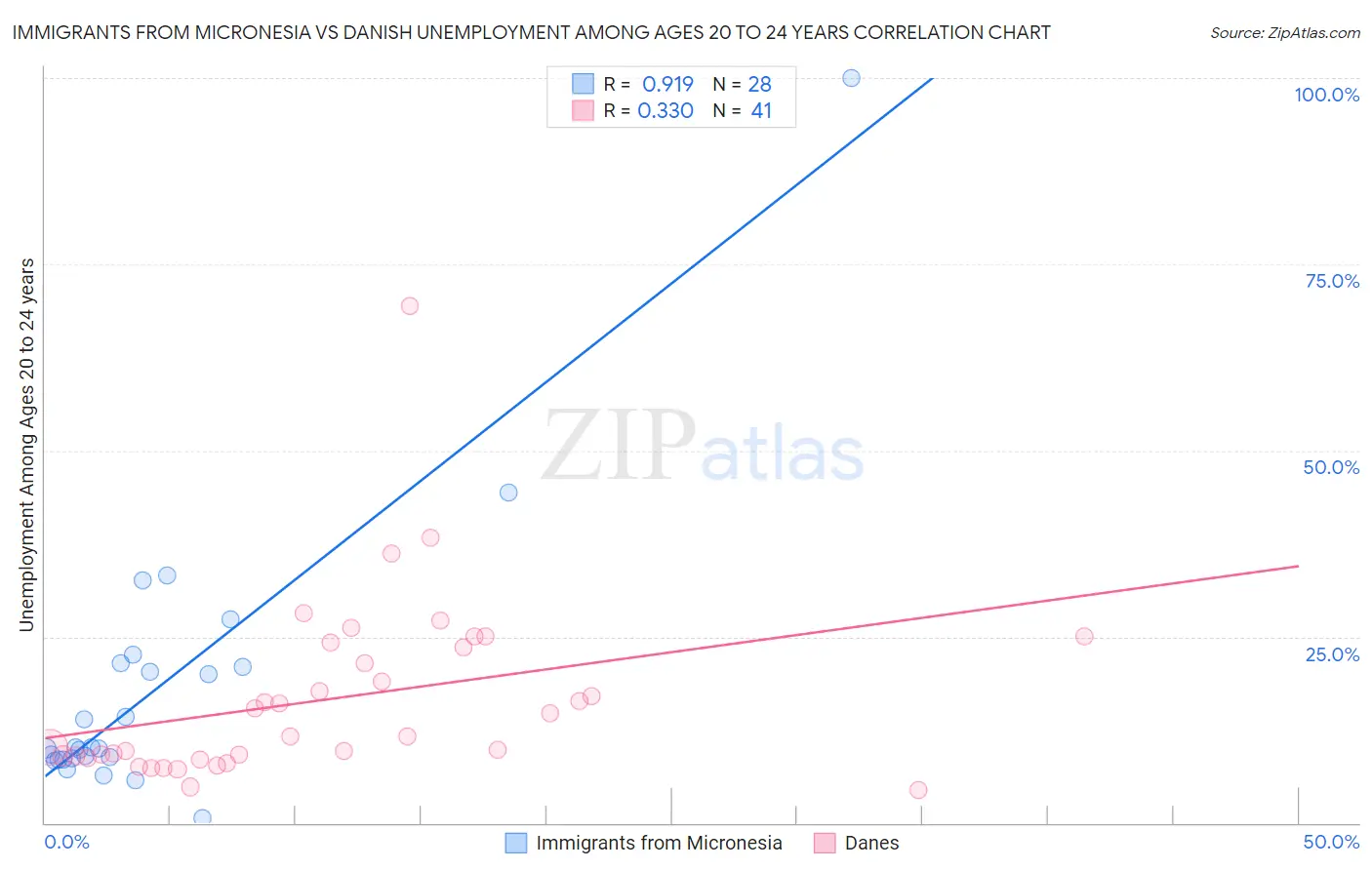 Immigrants from Micronesia vs Danish Unemployment Among Ages 20 to 24 years