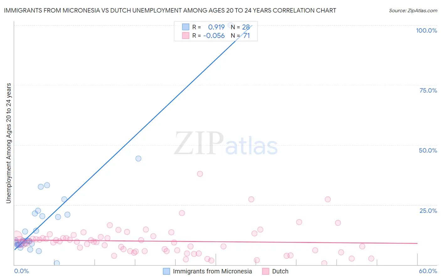 Immigrants from Micronesia vs Dutch Unemployment Among Ages 20 to 24 years