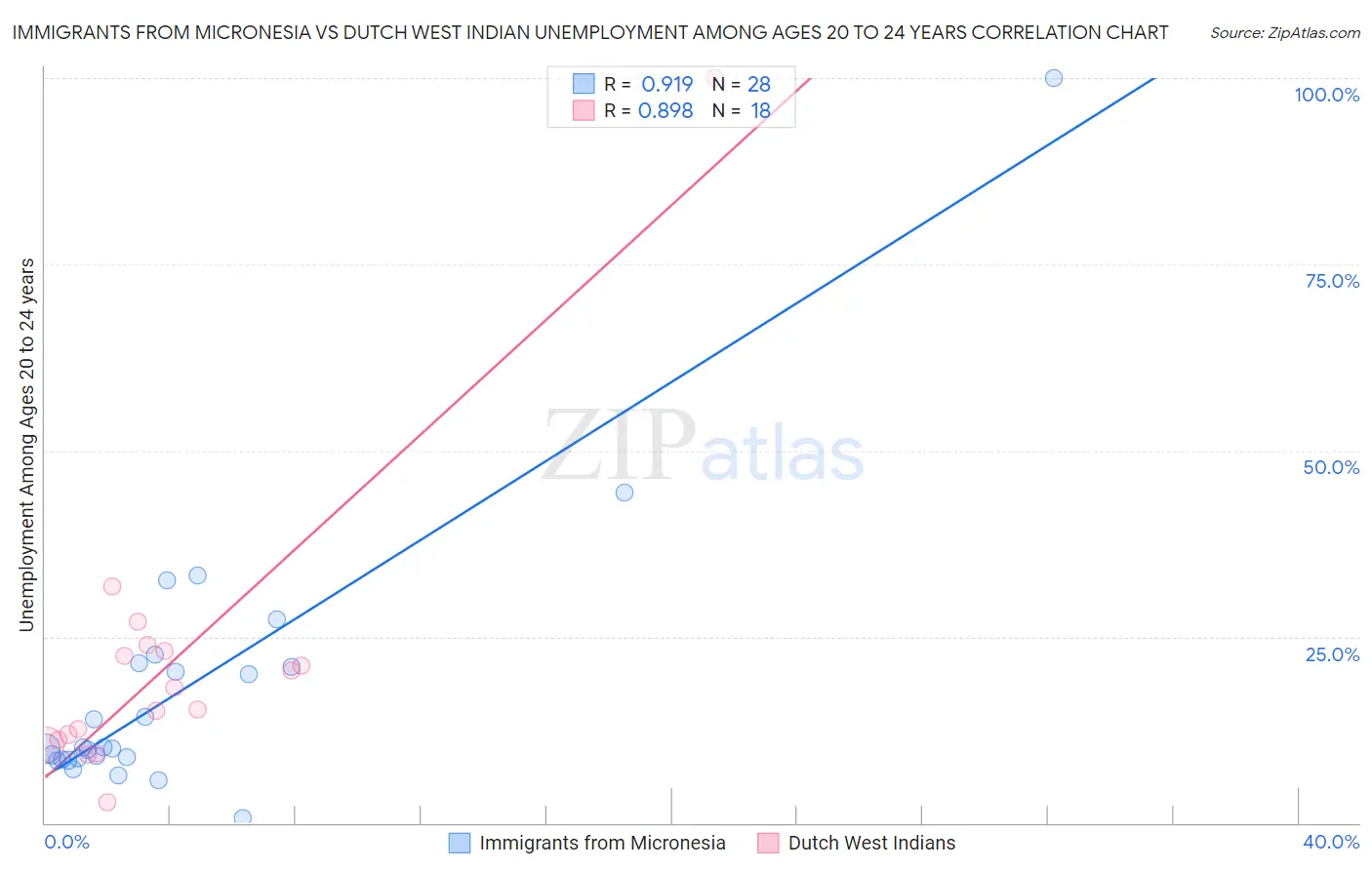 Immigrants from Micronesia vs Dutch West Indian Unemployment Among Ages 20 to 24 years
