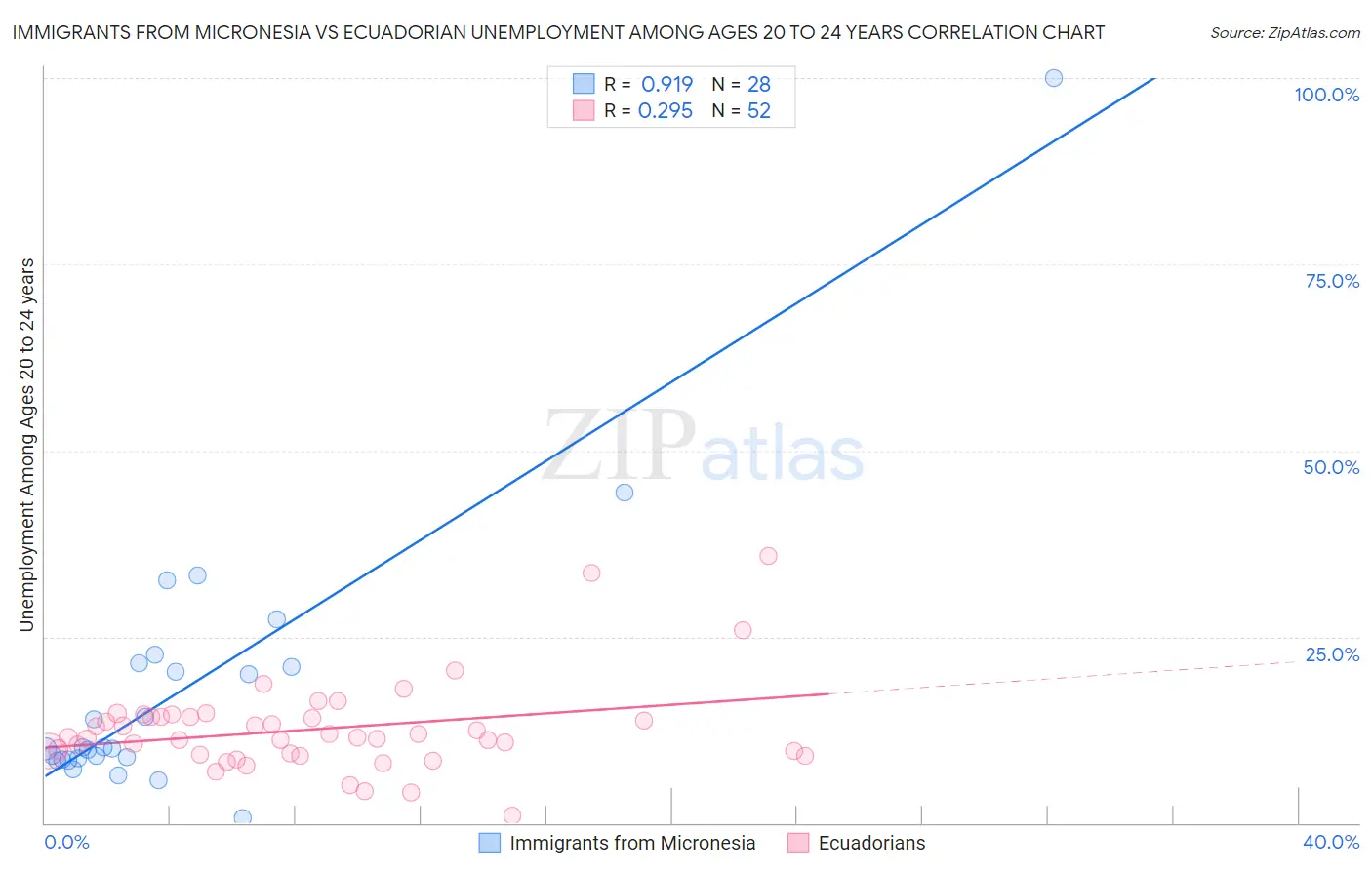 Immigrants from Micronesia vs Ecuadorian Unemployment Among Ages 20 to 24 years