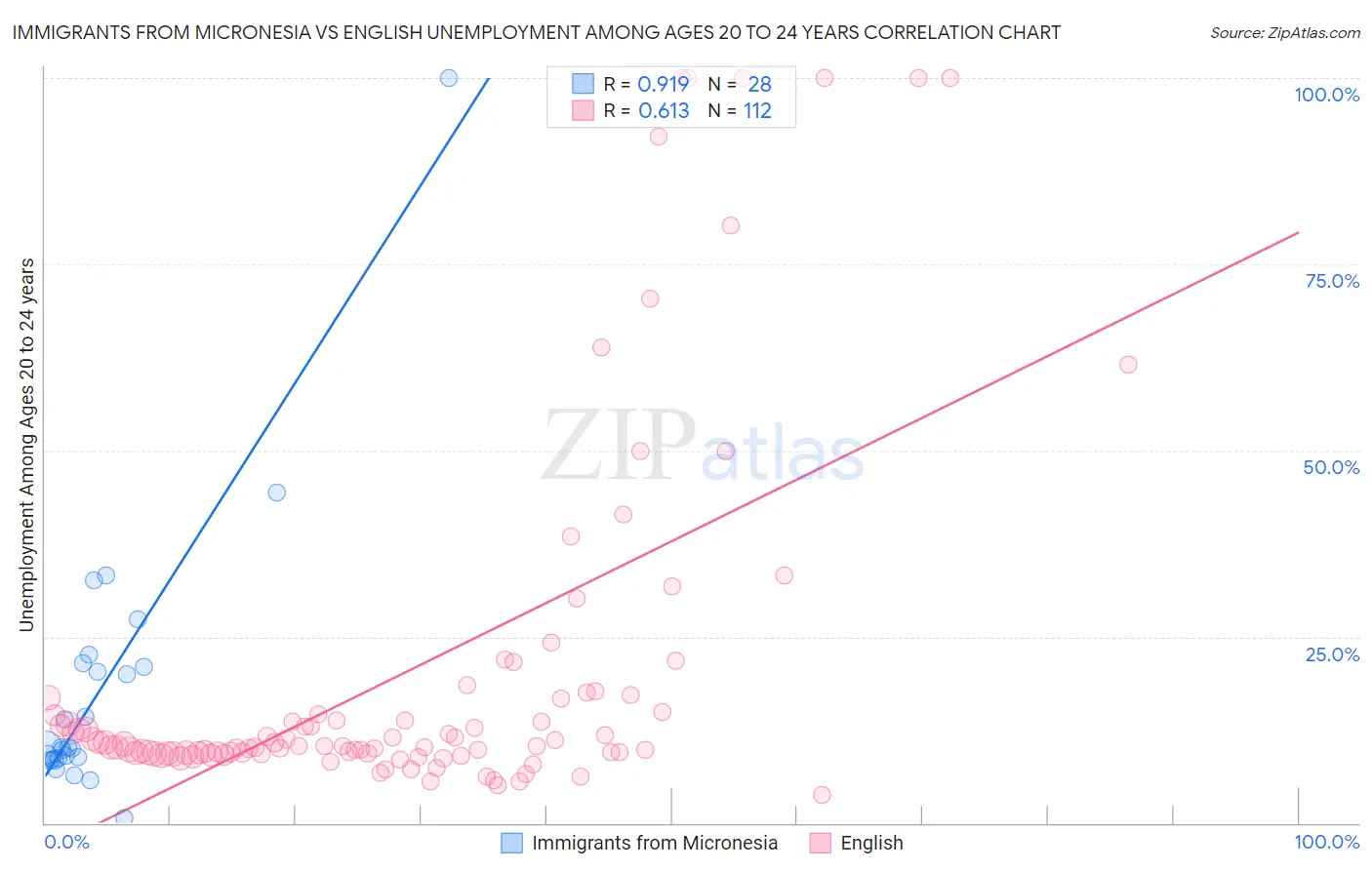 Immigrants from Micronesia vs English Unemployment Among Ages 20 to 24 years