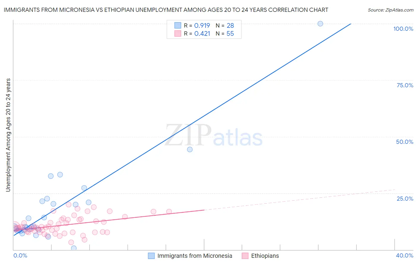 Immigrants from Micronesia vs Ethiopian Unemployment Among Ages 20 to 24 years