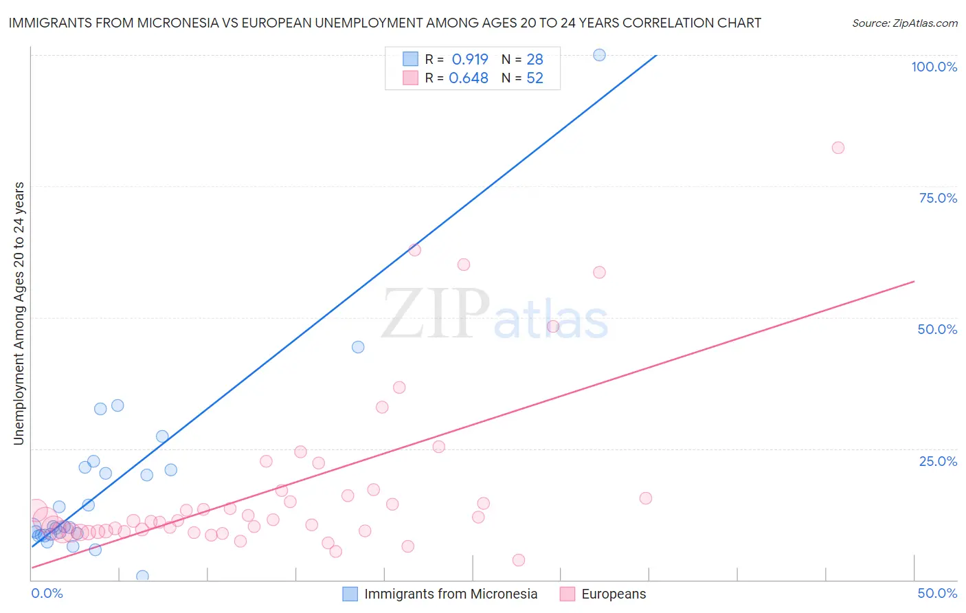 Immigrants from Micronesia vs European Unemployment Among Ages 20 to 24 years