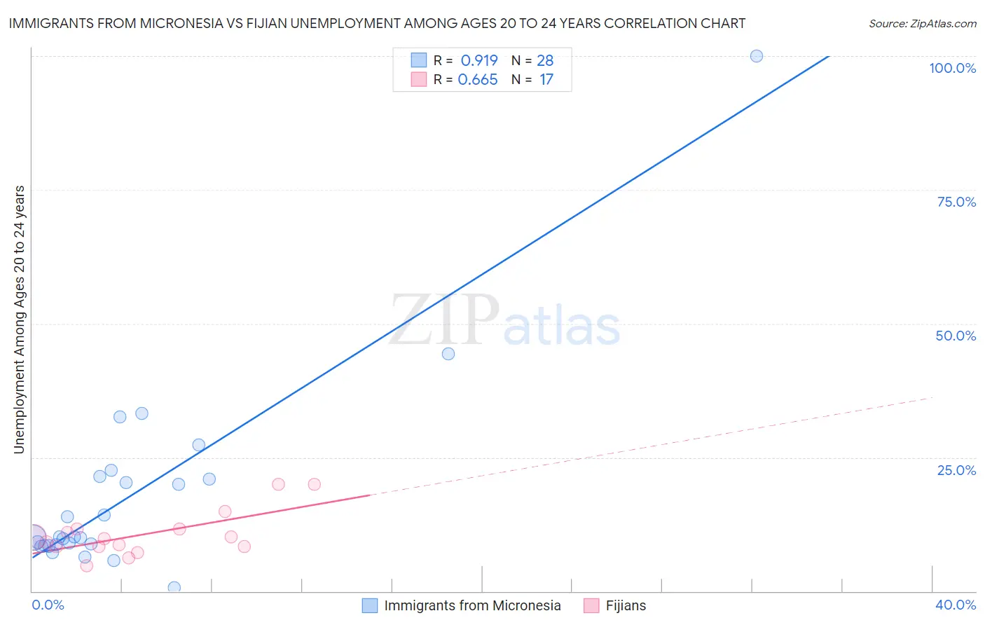Immigrants from Micronesia vs Fijian Unemployment Among Ages 20 to 24 years