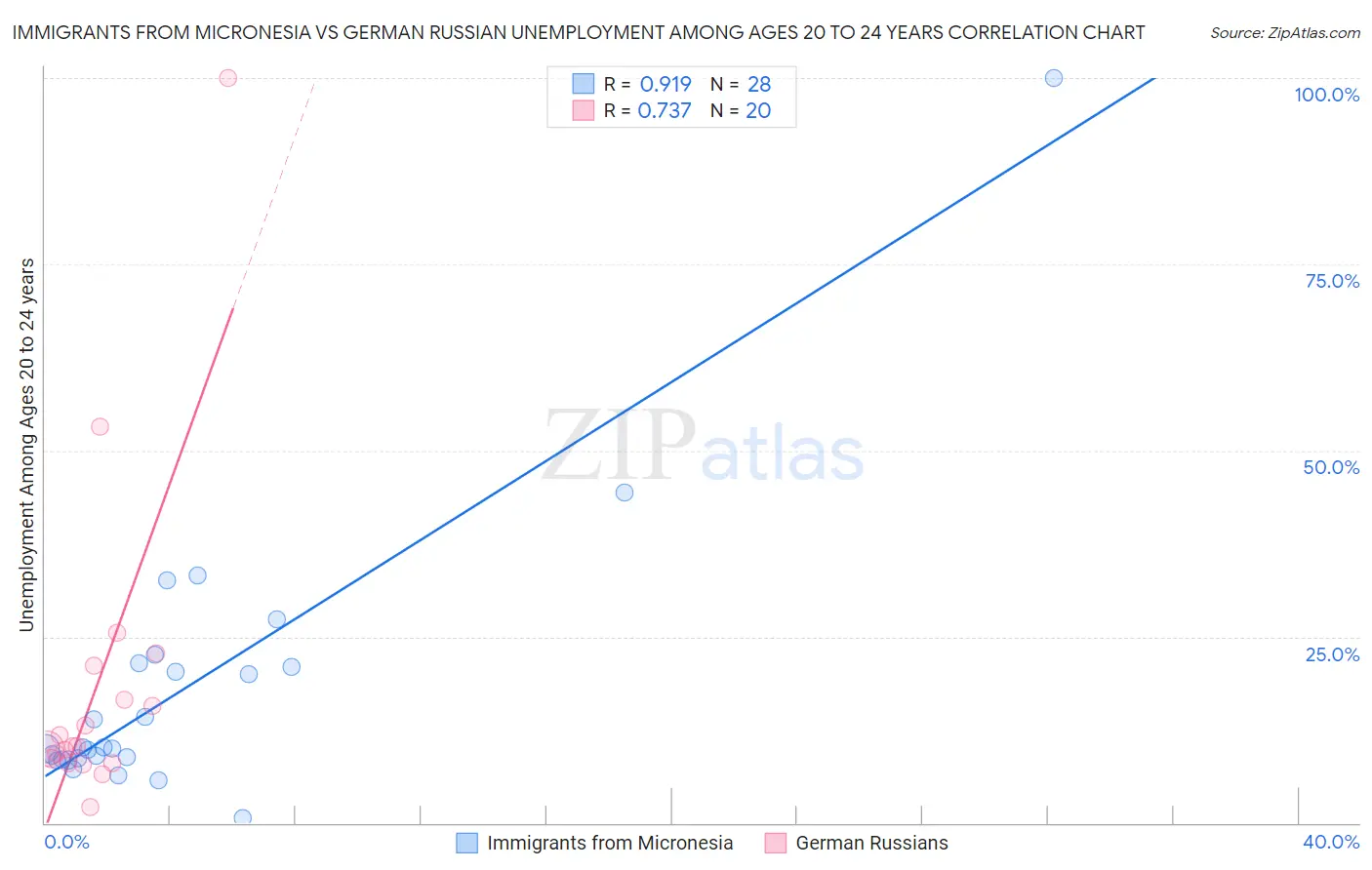 Immigrants from Micronesia vs German Russian Unemployment Among Ages 20 to 24 years