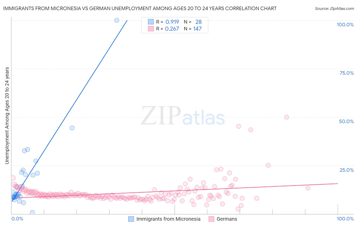 Immigrants from Micronesia vs German Unemployment Among Ages 20 to 24 years