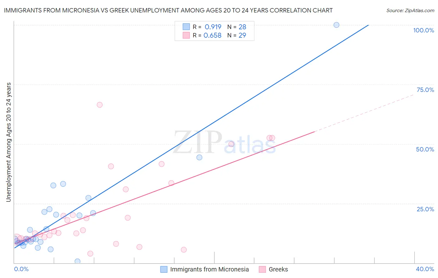Immigrants from Micronesia vs Greek Unemployment Among Ages 20 to 24 years