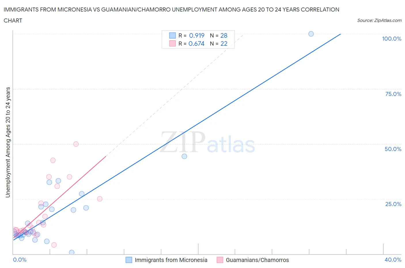 Immigrants from Micronesia vs Guamanian/Chamorro Unemployment Among Ages 20 to 24 years