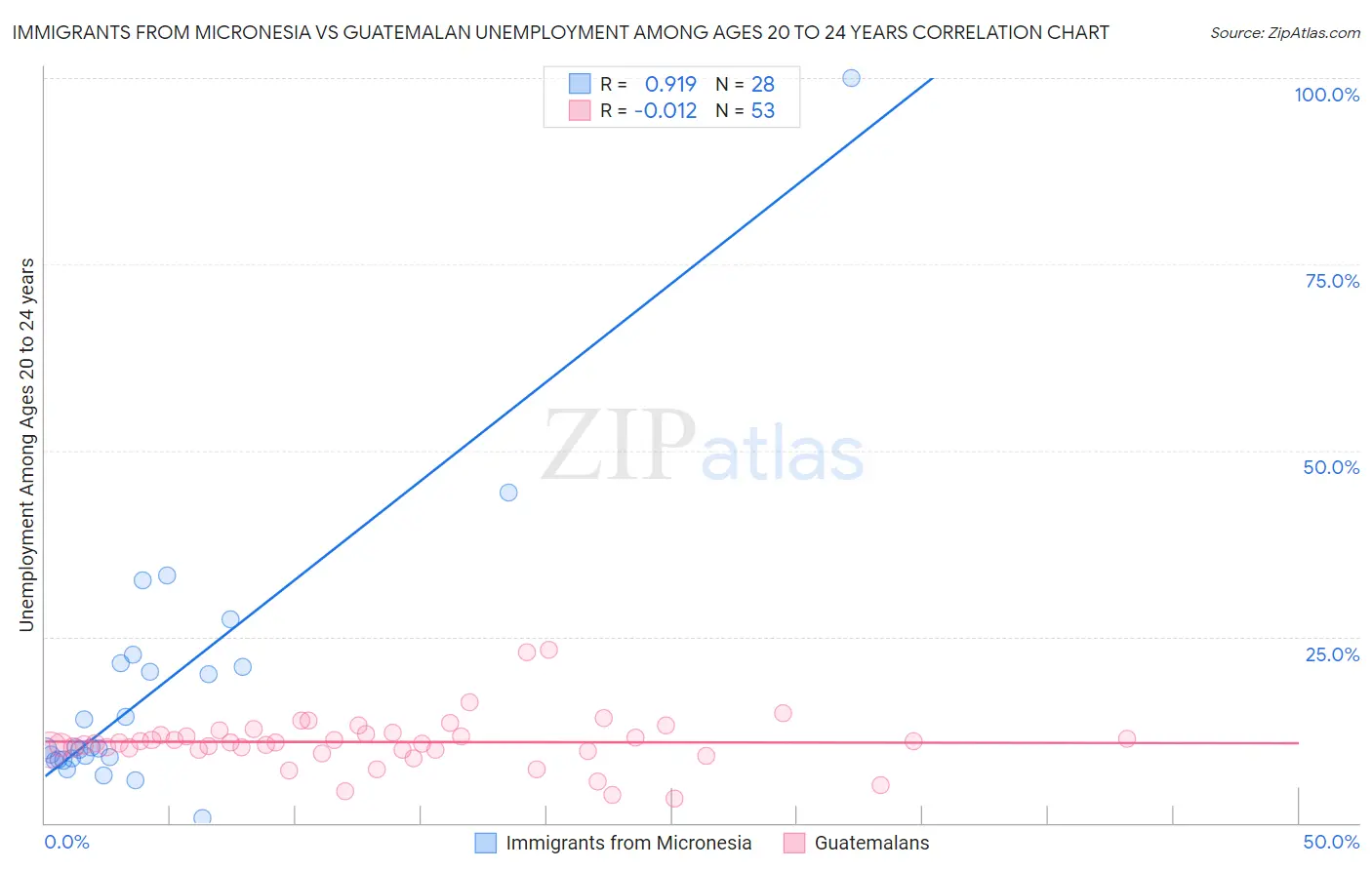 Immigrants from Micronesia vs Guatemalan Unemployment Among Ages 20 to 24 years