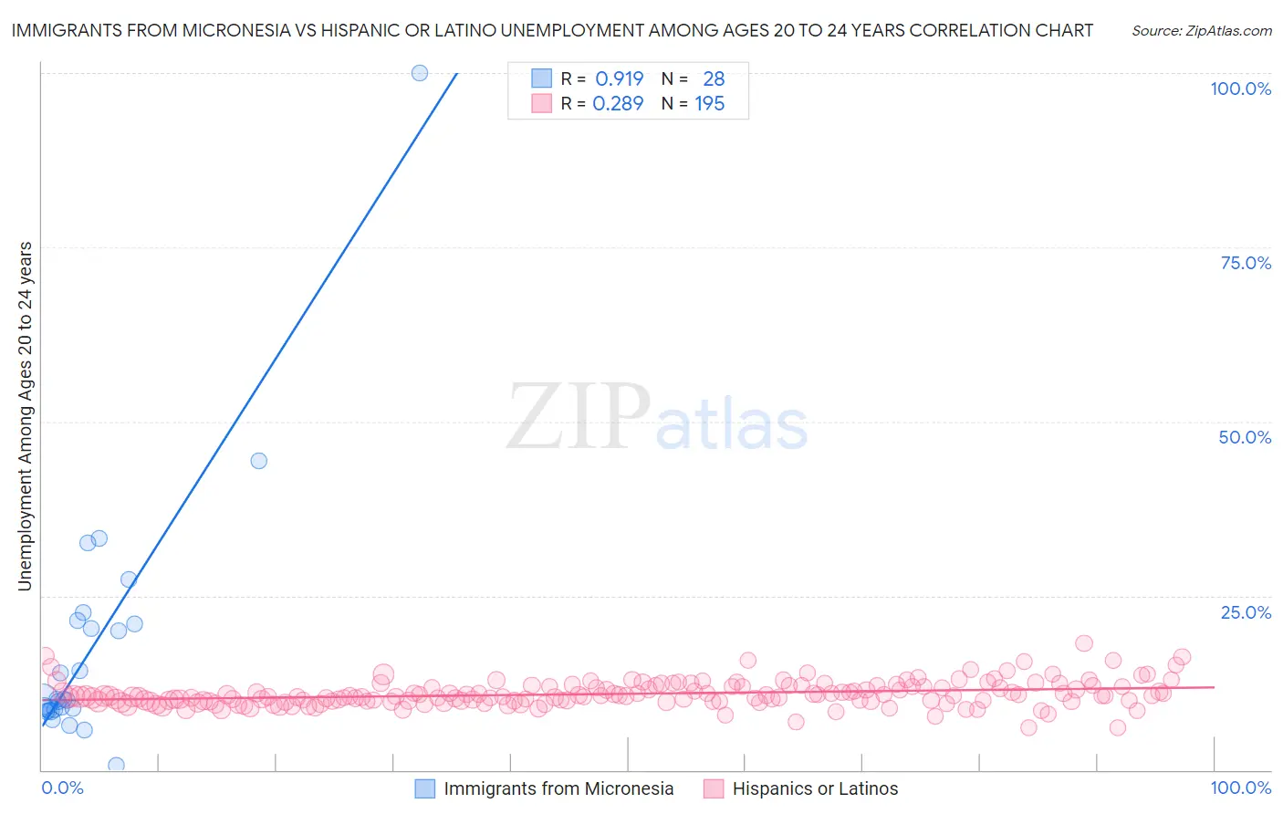 Immigrants from Micronesia vs Hispanic or Latino Unemployment Among Ages 20 to 24 years