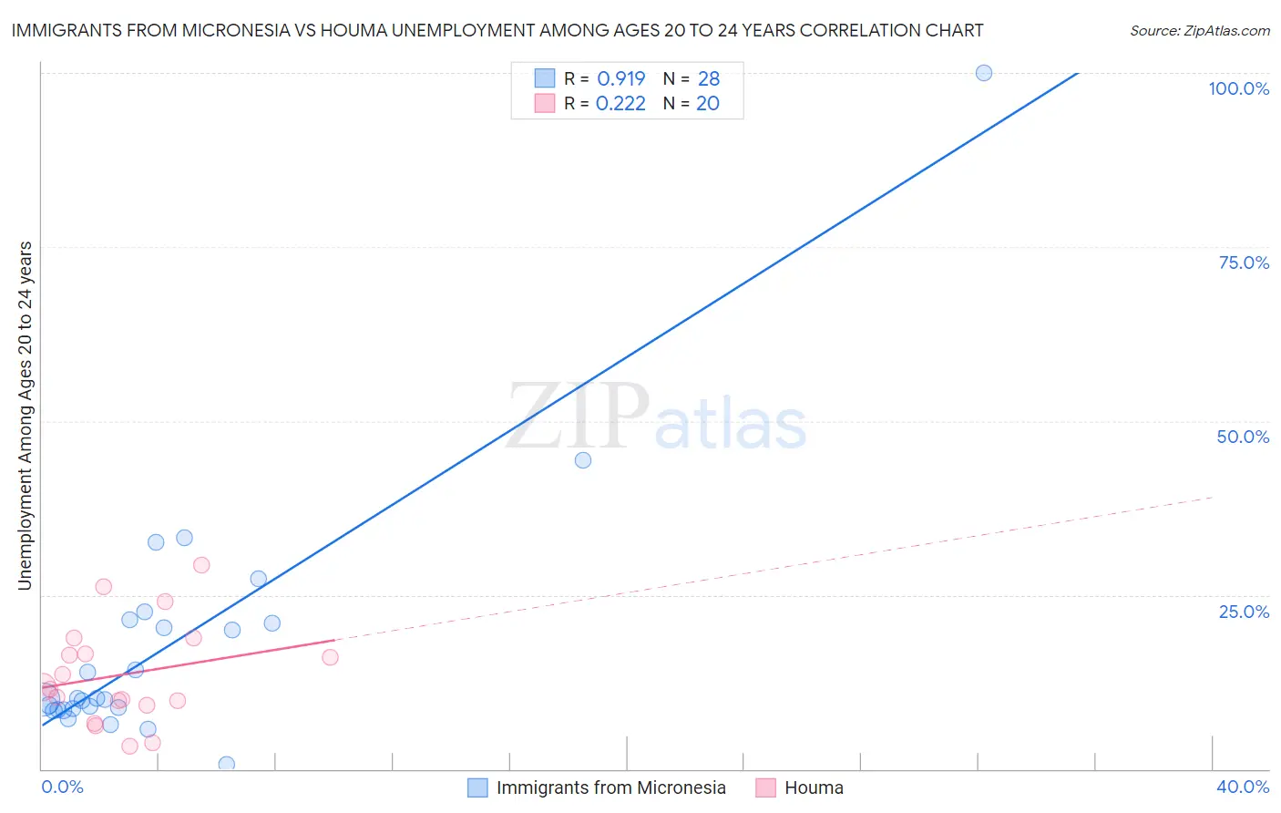 Immigrants from Micronesia vs Houma Unemployment Among Ages 20 to 24 years
