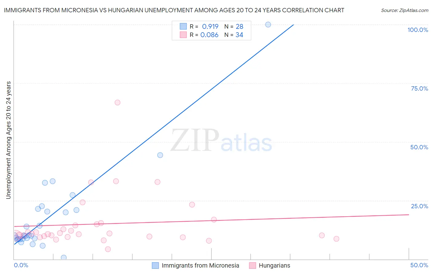 Immigrants from Micronesia vs Hungarian Unemployment Among Ages 20 to 24 years