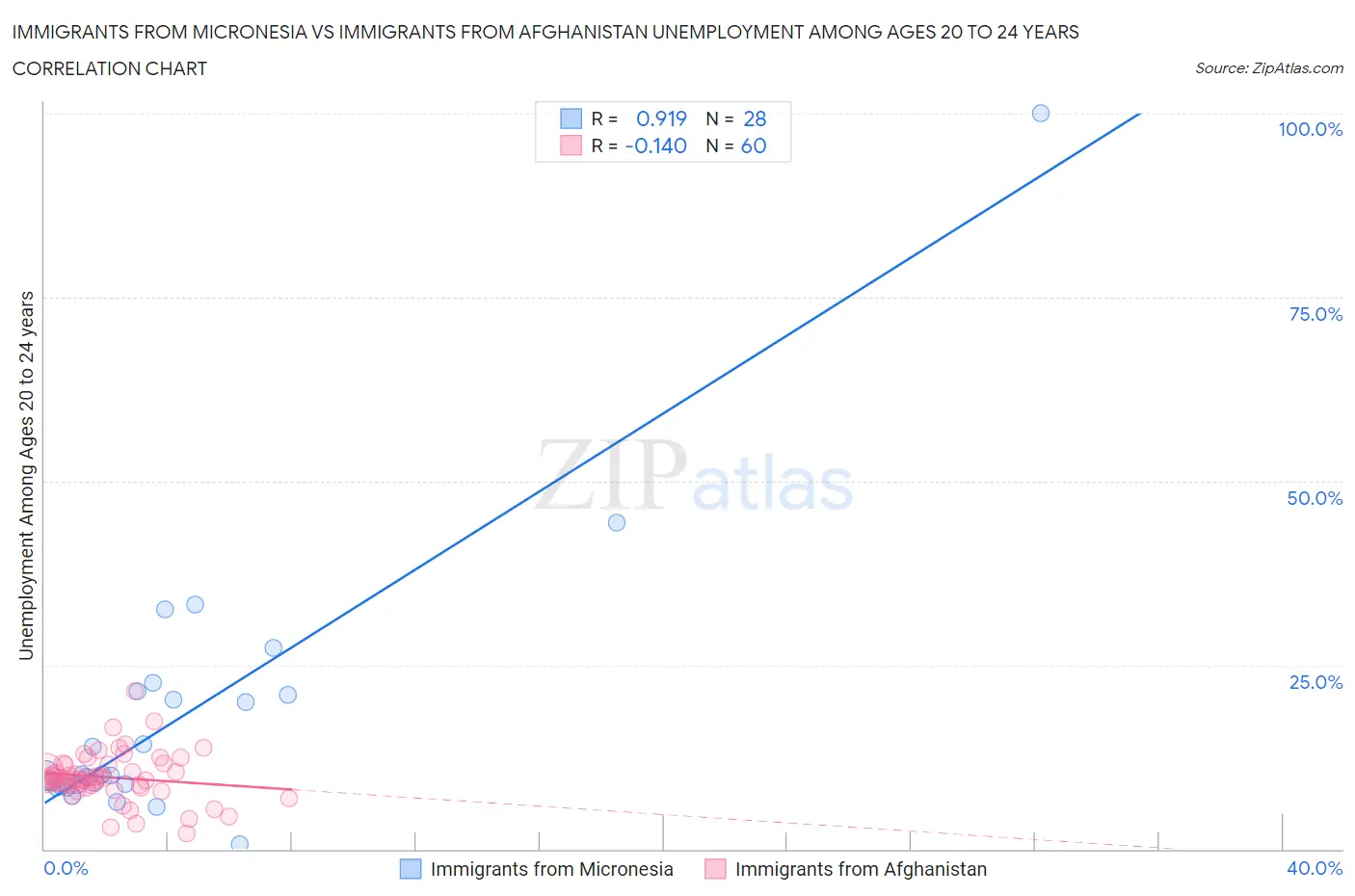Immigrants from Micronesia vs Immigrants from Afghanistan Unemployment Among Ages 20 to 24 years