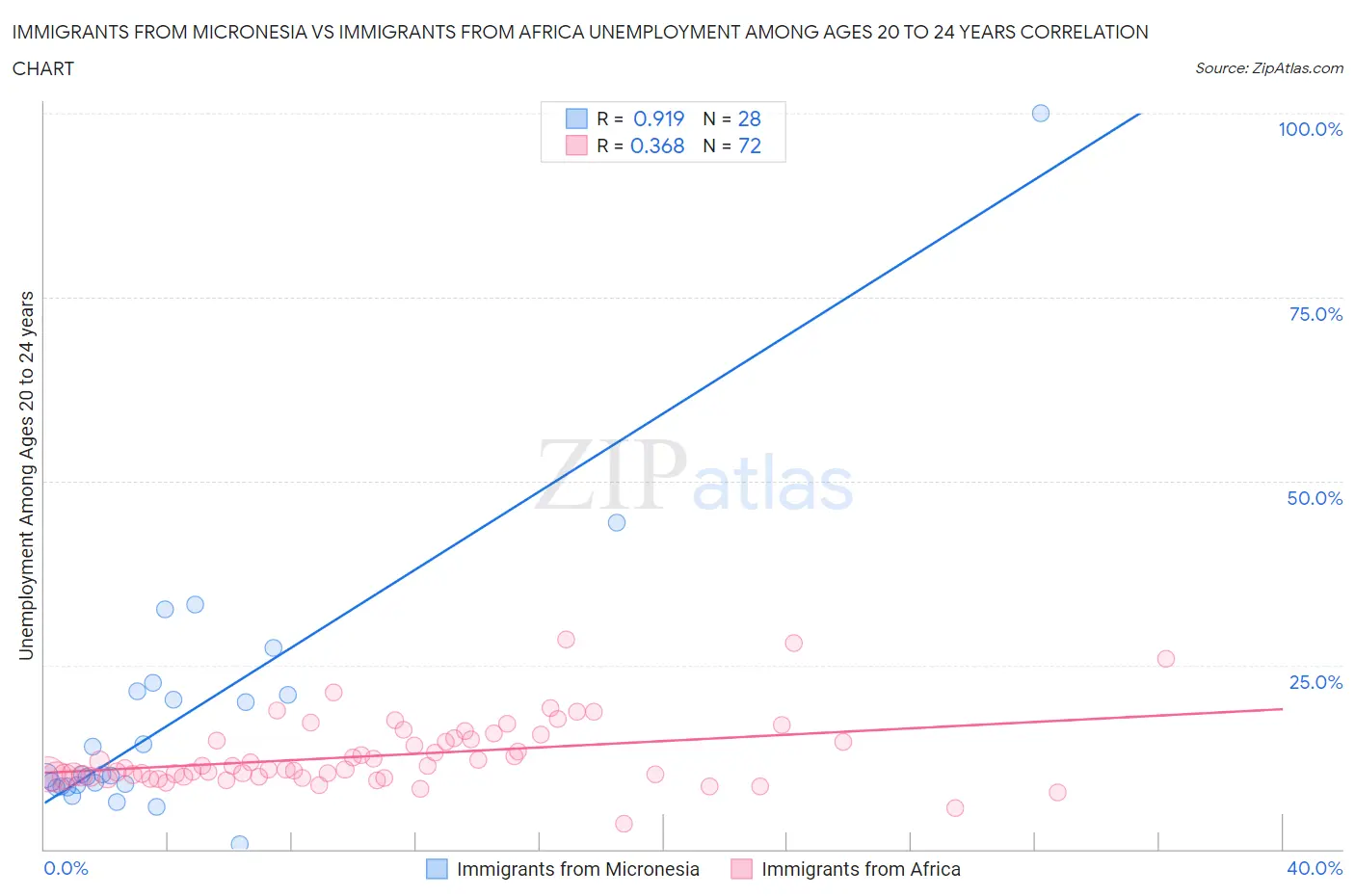 Immigrants from Micronesia vs Immigrants from Africa Unemployment Among Ages 20 to 24 years