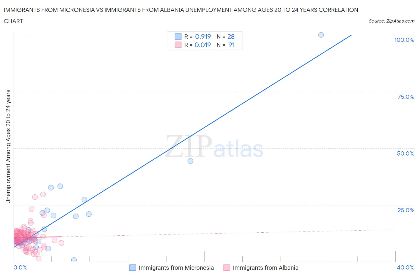 Immigrants from Micronesia vs Immigrants from Albania Unemployment Among Ages 20 to 24 years