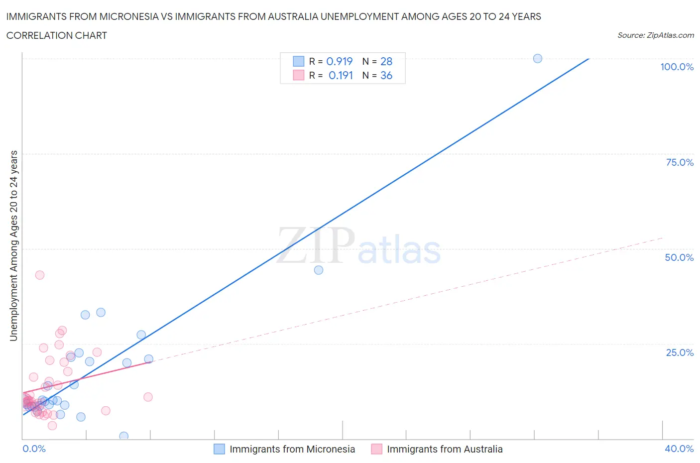 Immigrants from Micronesia vs Immigrants from Australia Unemployment Among Ages 20 to 24 years