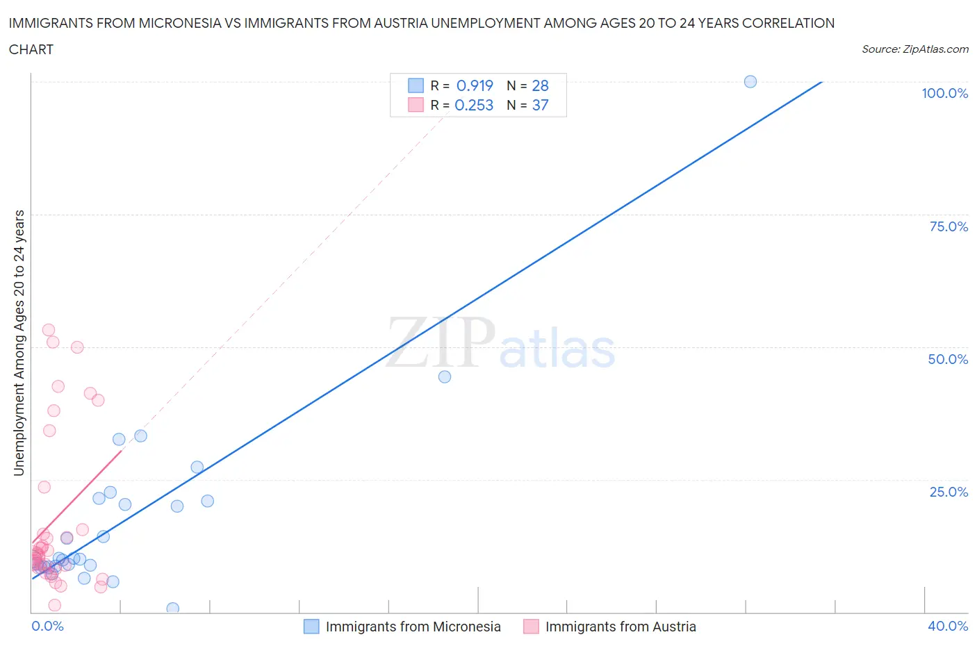 Immigrants from Micronesia vs Immigrants from Austria Unemployment Among Ages 20 to 24 years