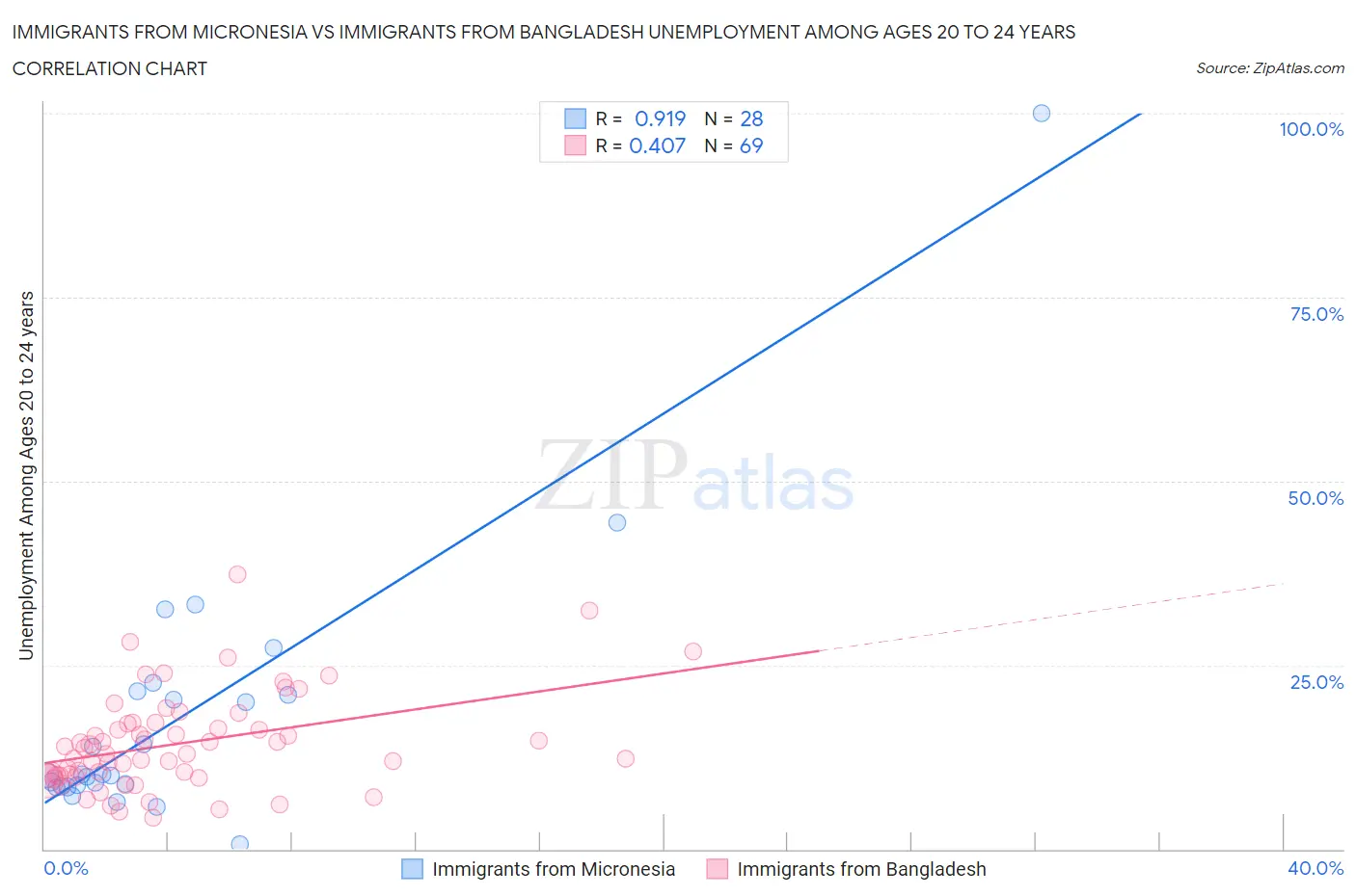 Immigrants from Micronesia vs Immigrants from Bangladesh Unemployment Among Ages 20 to 24 years