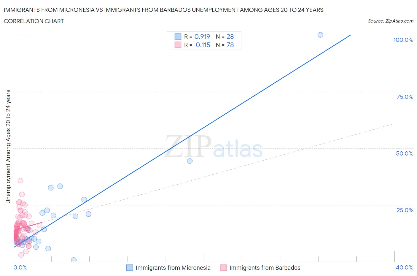 Immigrants from Micronesia vs Immigrants from Barbados Unemployment Among Ages 20 to 24 years