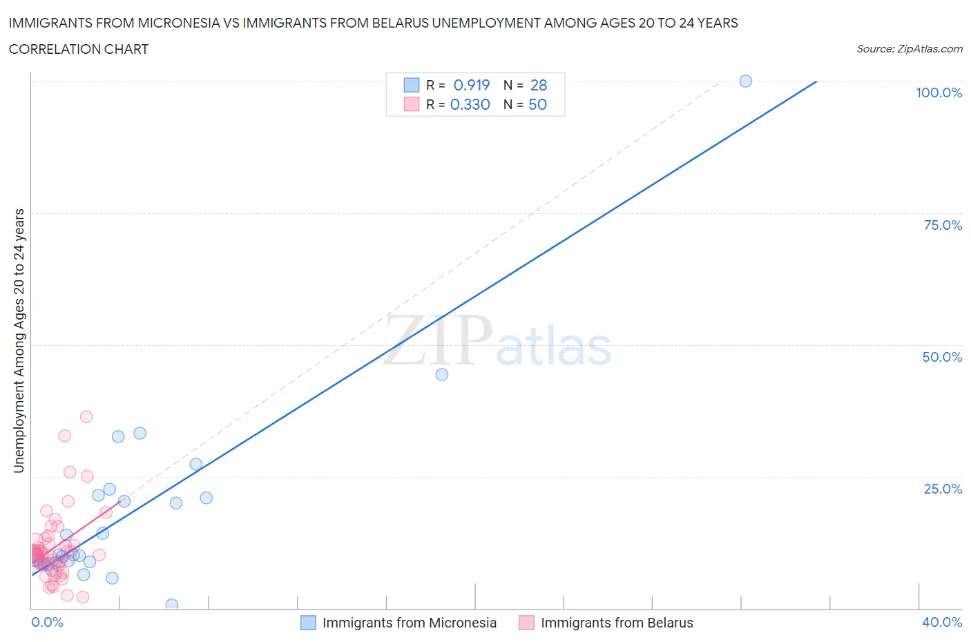 Immigrants from Micronesia vs Immigrants from Belarus Unemployment Among Ages 20 to 24 years