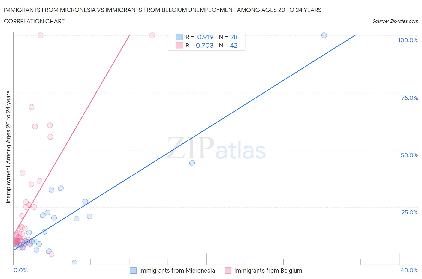 Immigrants from Micronesia vs Immigrants from Belgium Unemployment Among Ages 20 to 24 years