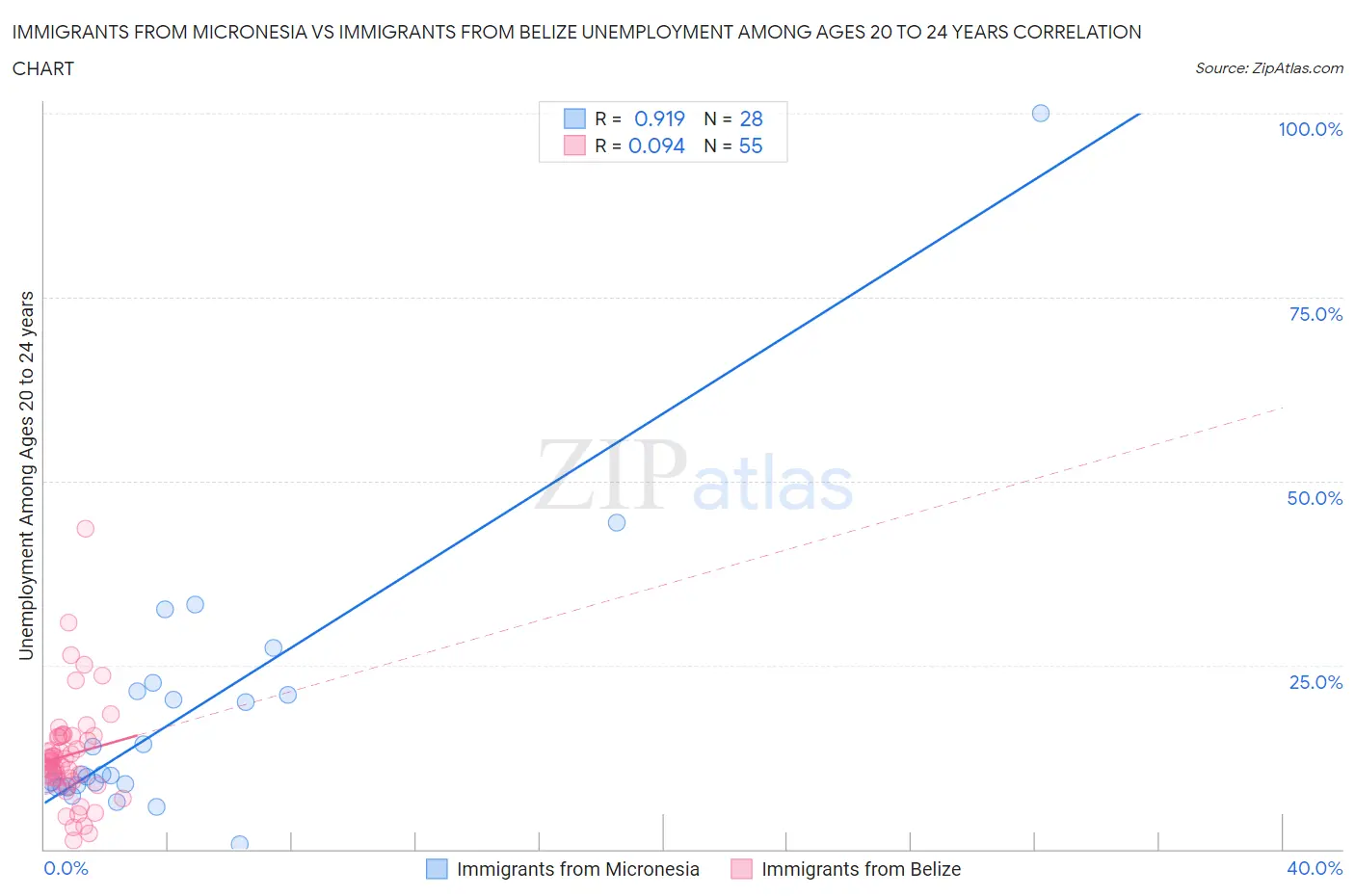 Immigrants from Micronesia vs Immigrants from Belize Unemployment Among Ages 20 to 24 years