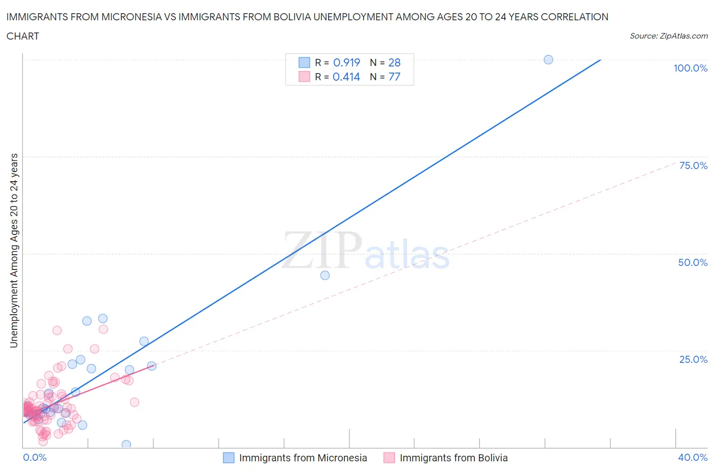 Immigrants from Micronesia vs Immigrants from Bolivia Unemployment Among Ages 20 to 24 years