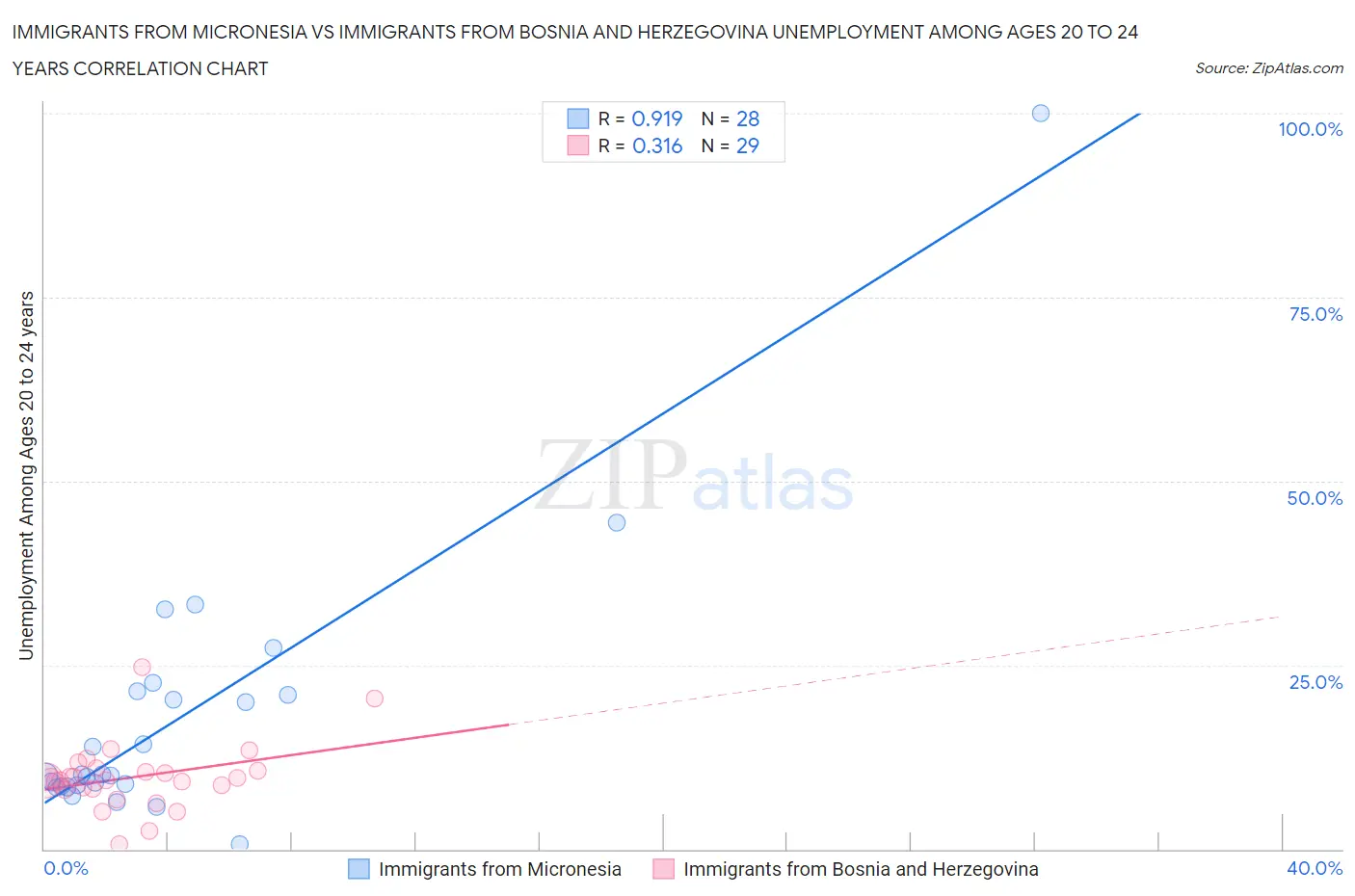 Immigrants from Micronesia vs Immigrants from Bosnia and Herzegovina Unemployment Among Ages 20 to 24 years