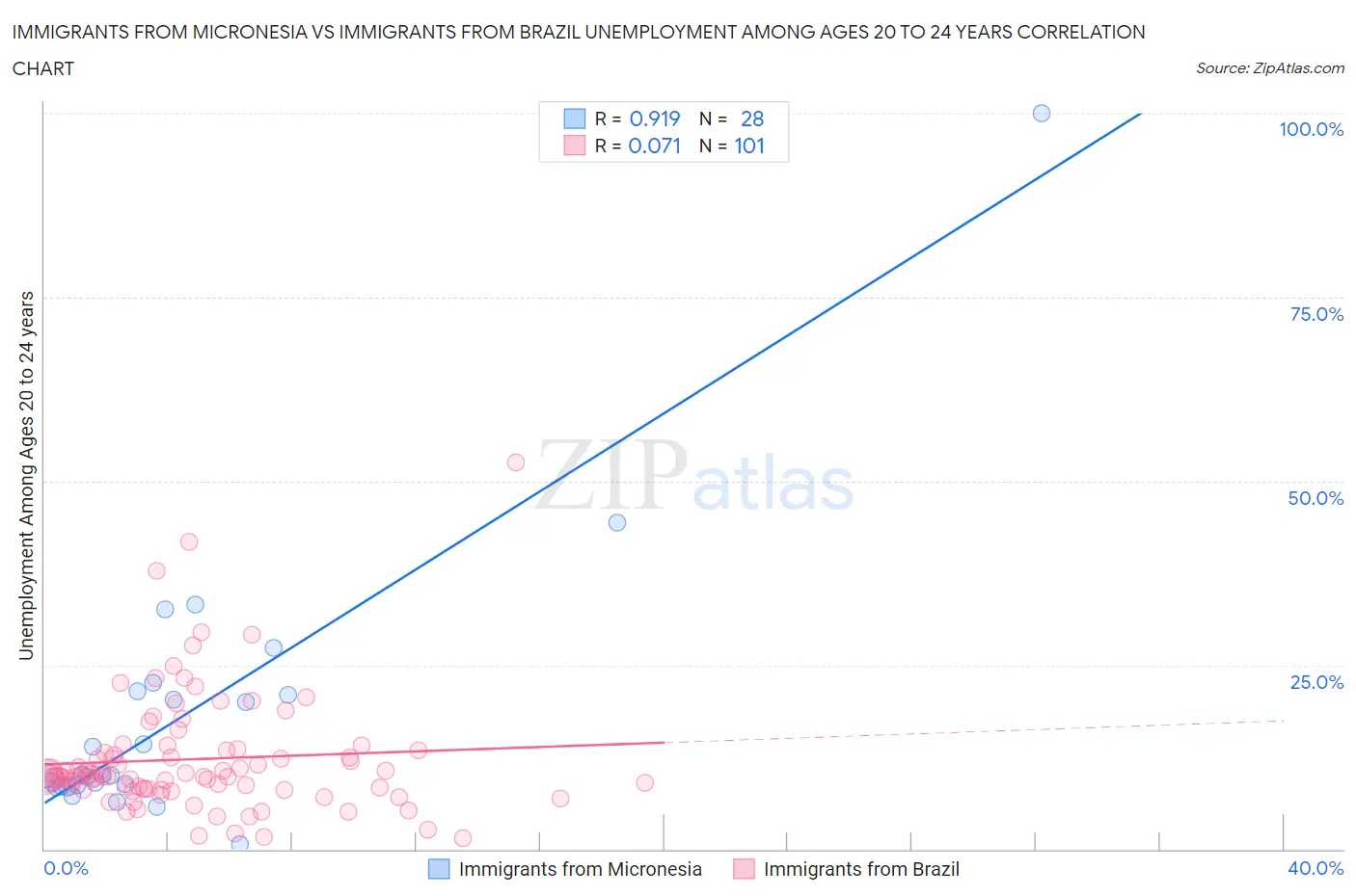 Immigrants from Micronesia vs Immigrants from Brazil Unemployment Among Ages 20 to 24 years
