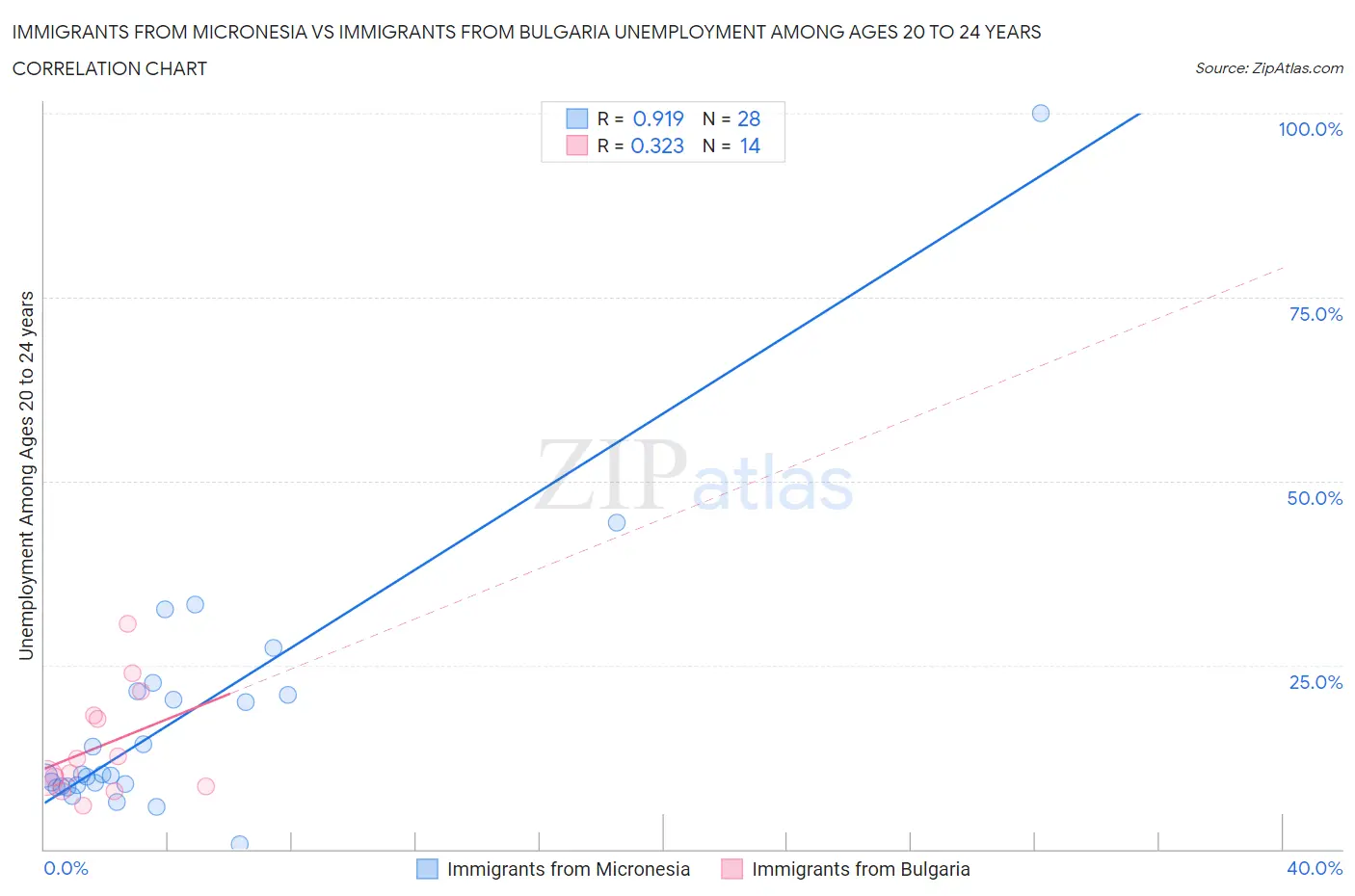 Immigrants from Micronesia vs Immigrants from Bulgaria Unemployment Among Ages 20 to 24 years