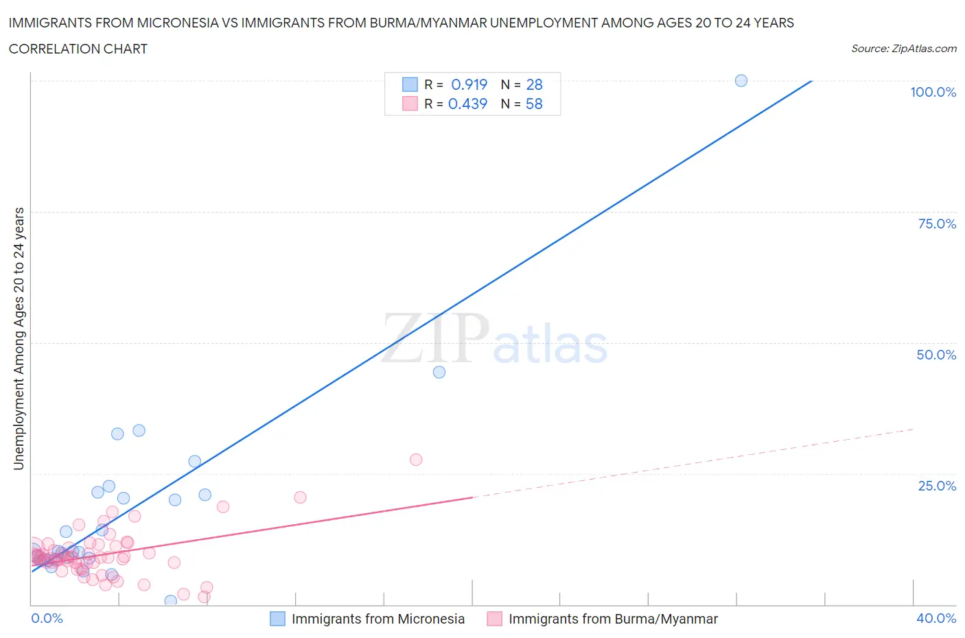 Immigrants from Micronesia vs Immigrants from Burma/Myanmar Unemployment Among Ages 20 to 24 years