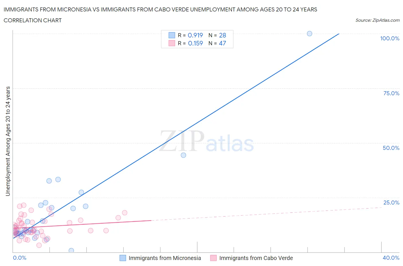 Immigrants from Micronesia vs Immigrants from Cabo Verde Unemployment Among Ages 20 to 24 years