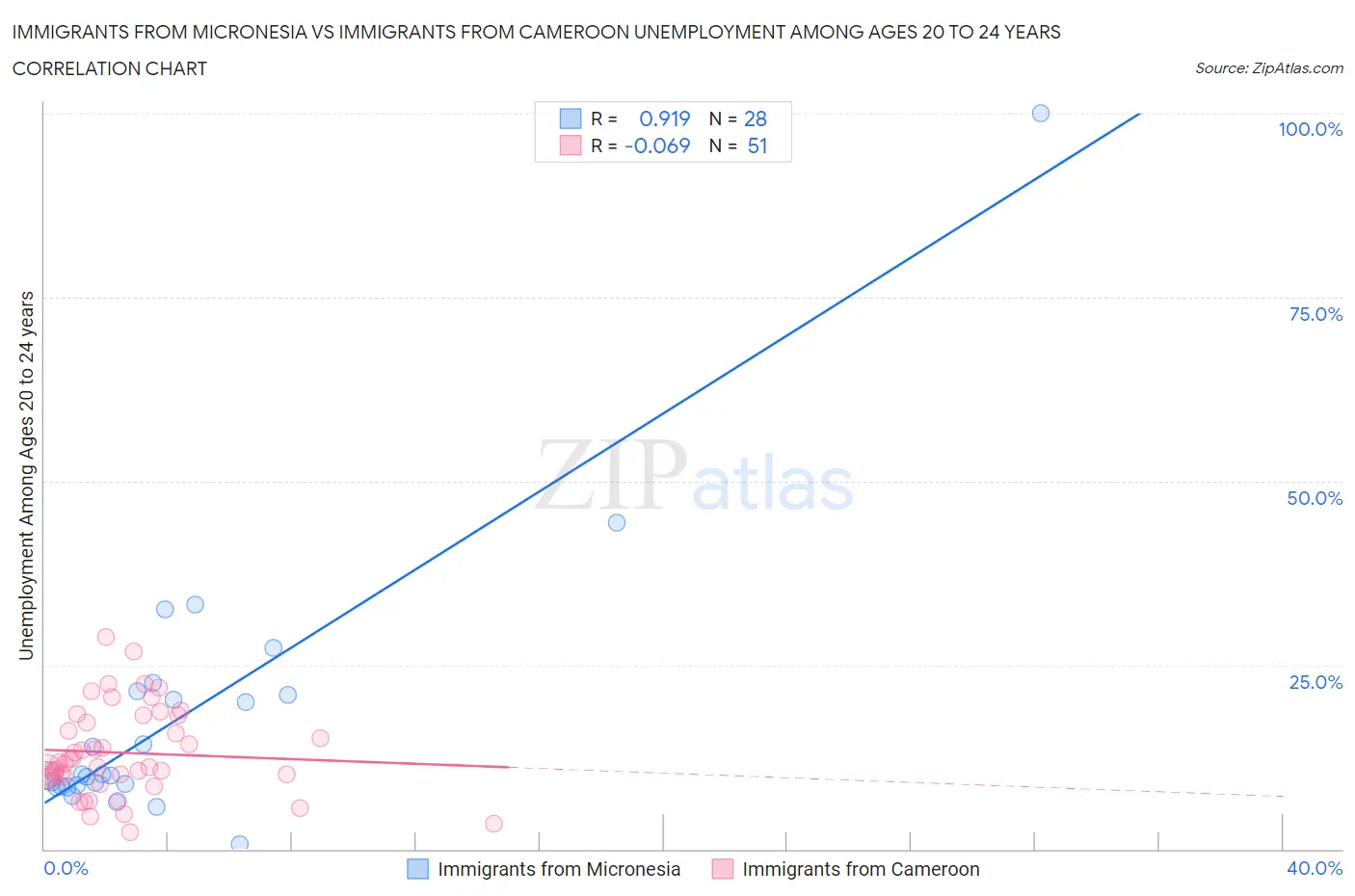 Immigrants from Micronesia vs Immigrants from Cameroon Unemployment Among Ages 20 to 24 years