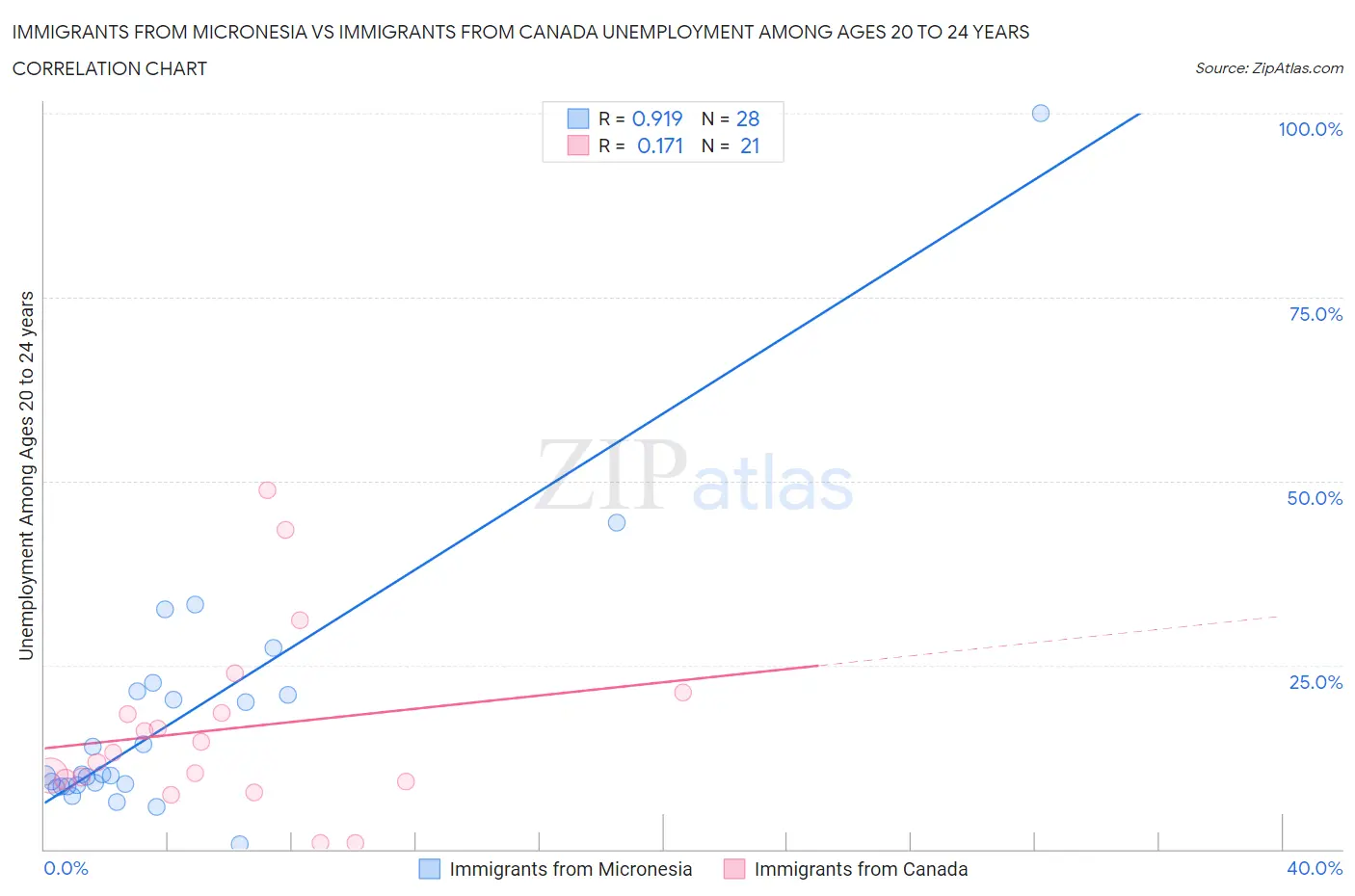 Immigrants from Micronesia vs Immigrants from Canada Unemployment Among Ages 20 to 24 years