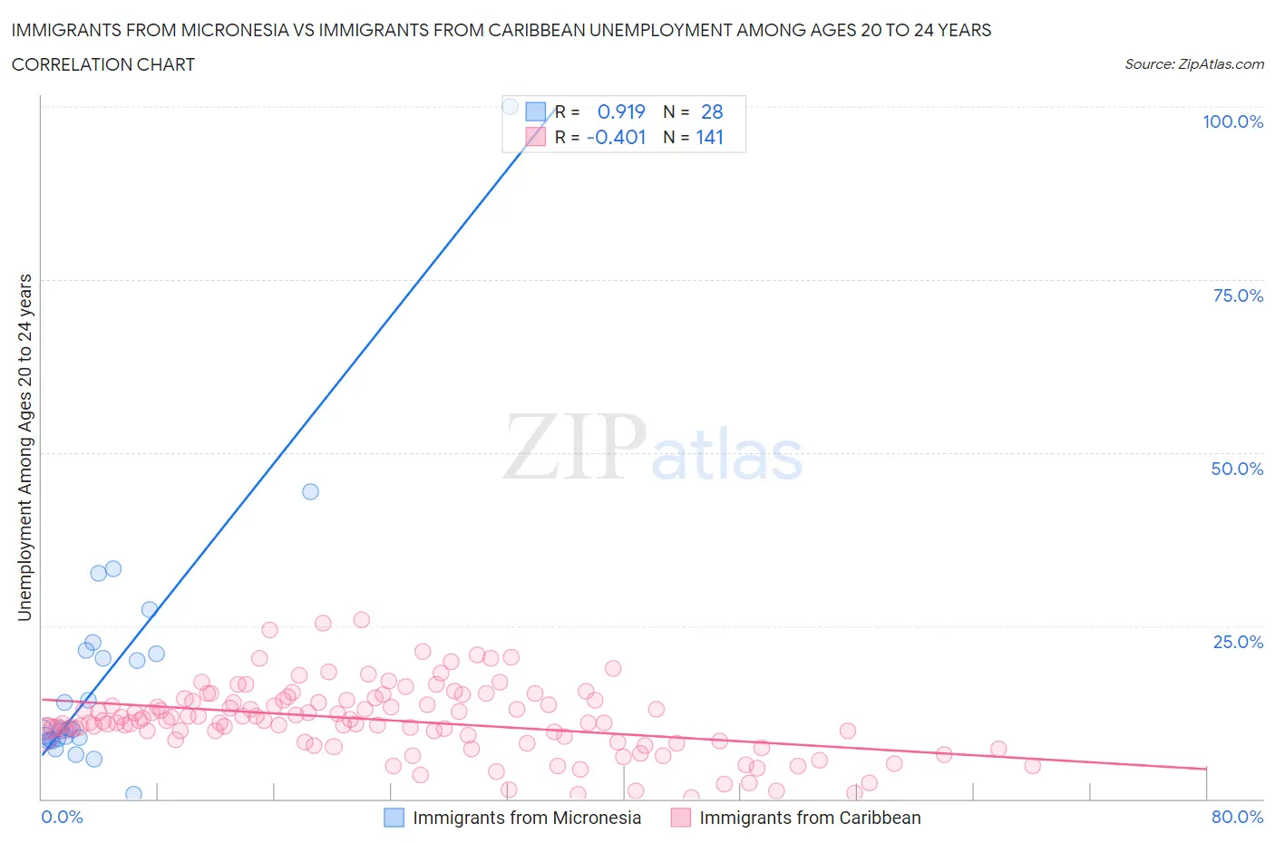 Immigrants from Micronesia vs Immigrants from Caribbean Unemployment Among Ages 20 to 24 years