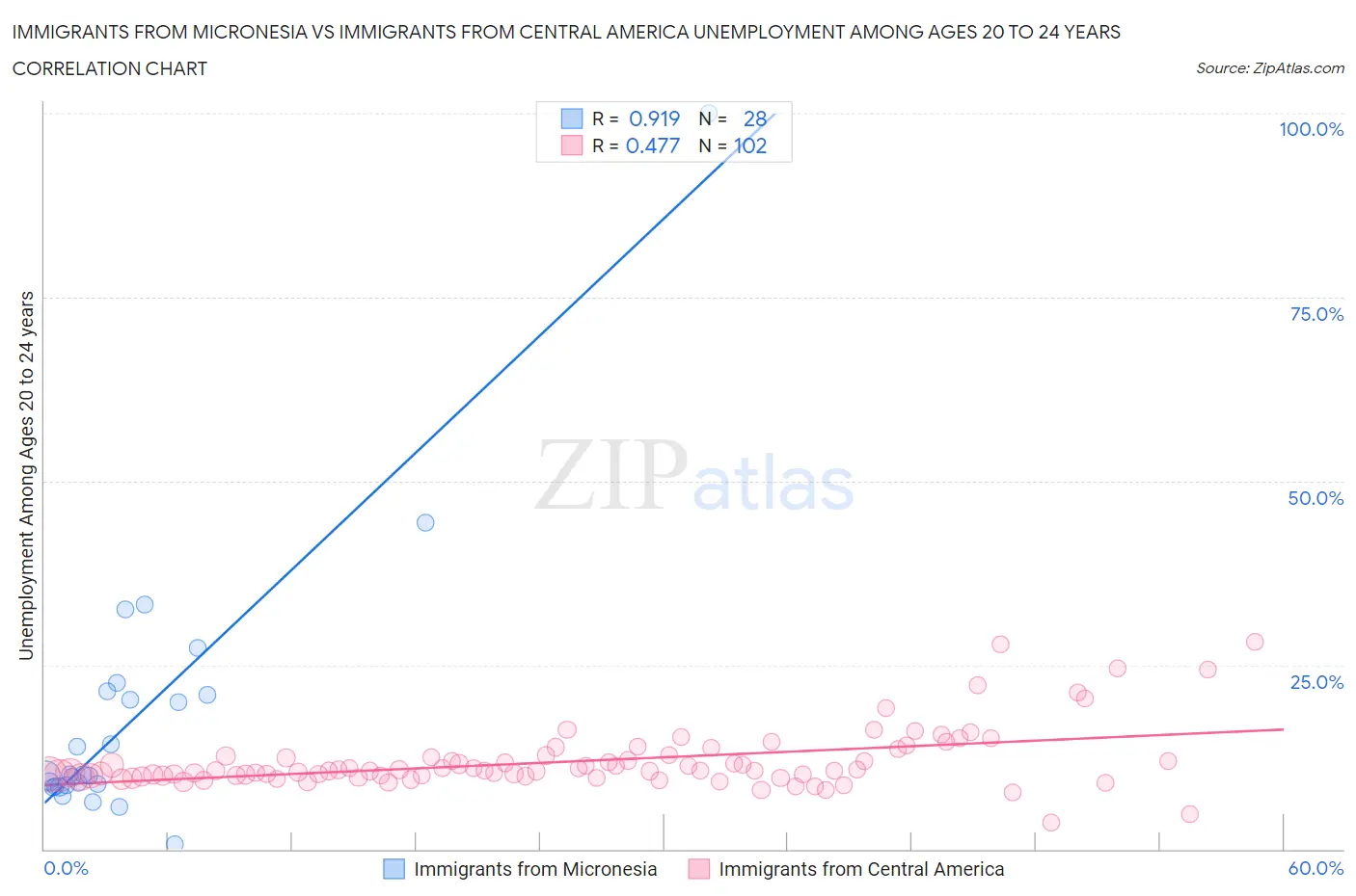 Immigrants from Micronesia vs Immigrants from Central America Unemployment Among Ages 20 to 24 years