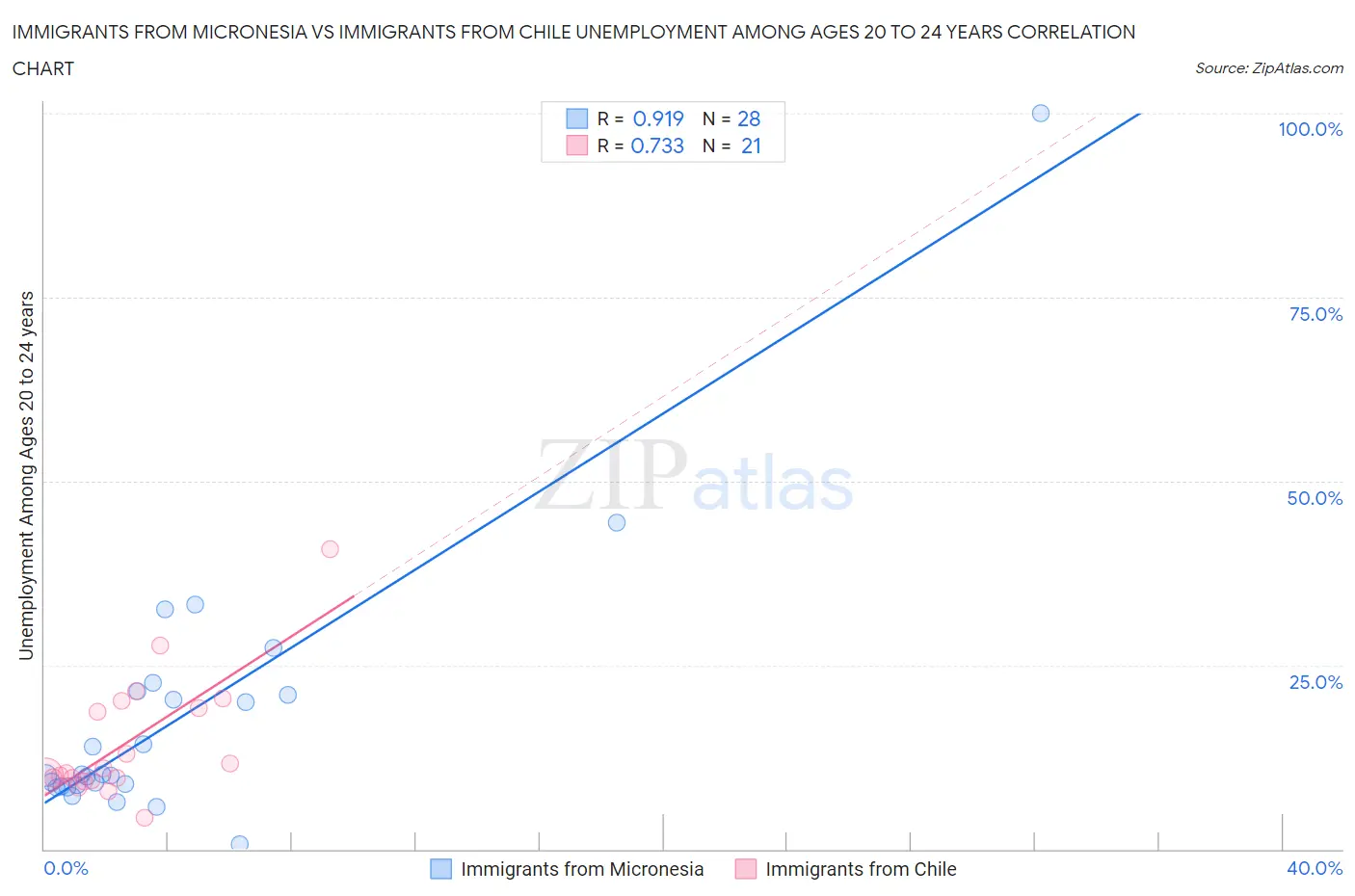 Immigrants from Micronesia vs Immigrants from Chile Unemployment Among Ages 20 to 24 years