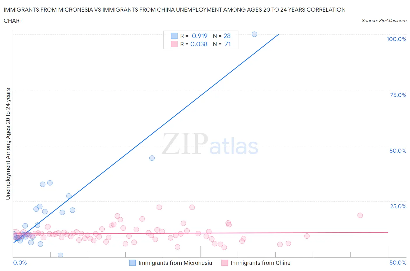 Immigrants from Micronesia vs Immigrants from China Unemployment Among Ages 20 to 24 years