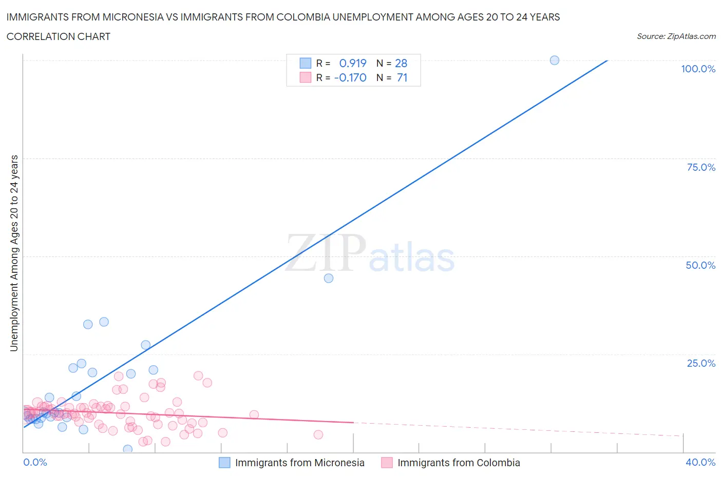 Immigrants from Micronesia vs Immigrants from Colombia Unemployment Among Ages 20 to 24 years
