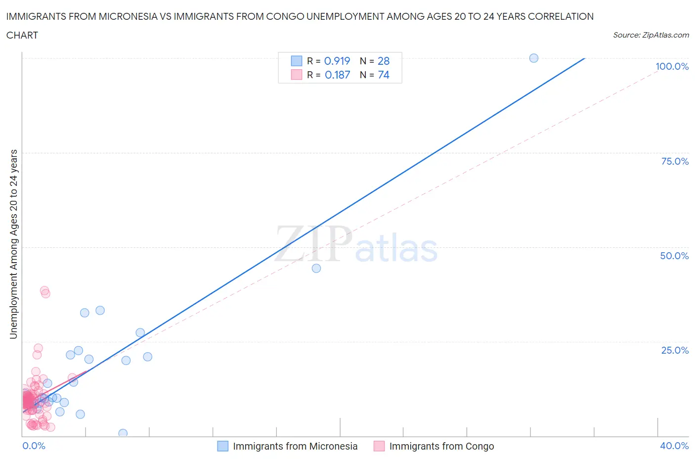 Immigrants from Micronesia vs Immigrants from Congo Unemployment Among Ages 20 to 24 years