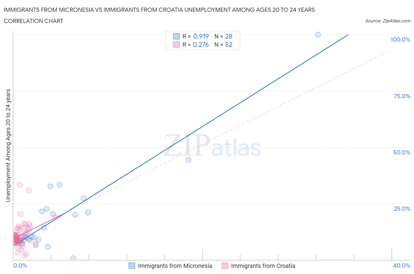 Immigrants from Micronesia vs Immigrants from Croatia Unemployment Among Ages 20 to 24 years