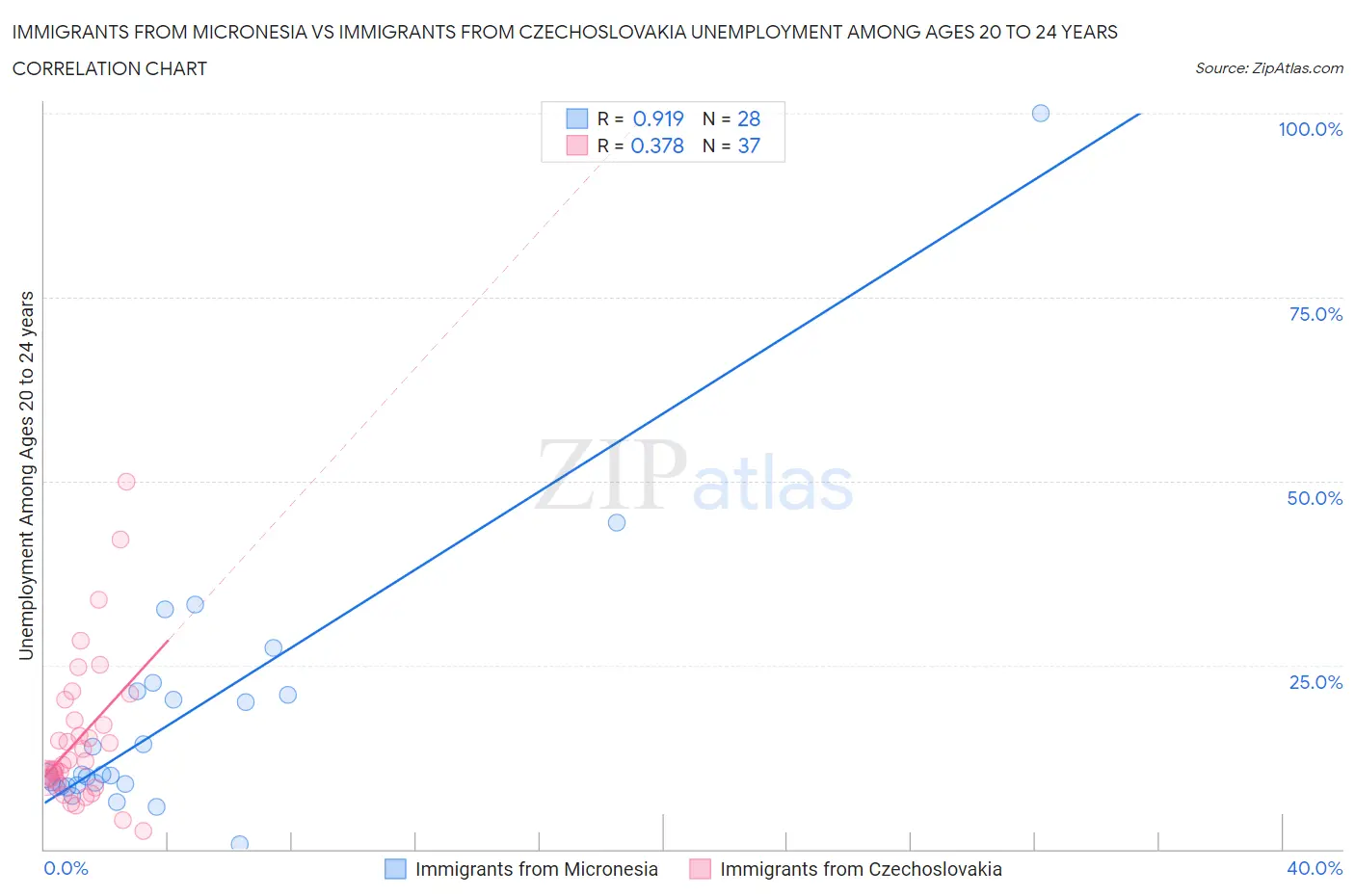 Immigrants from Micronesia vs Immigrants from Czechoslovakia Unemployment Among Ages 20 to 24 years