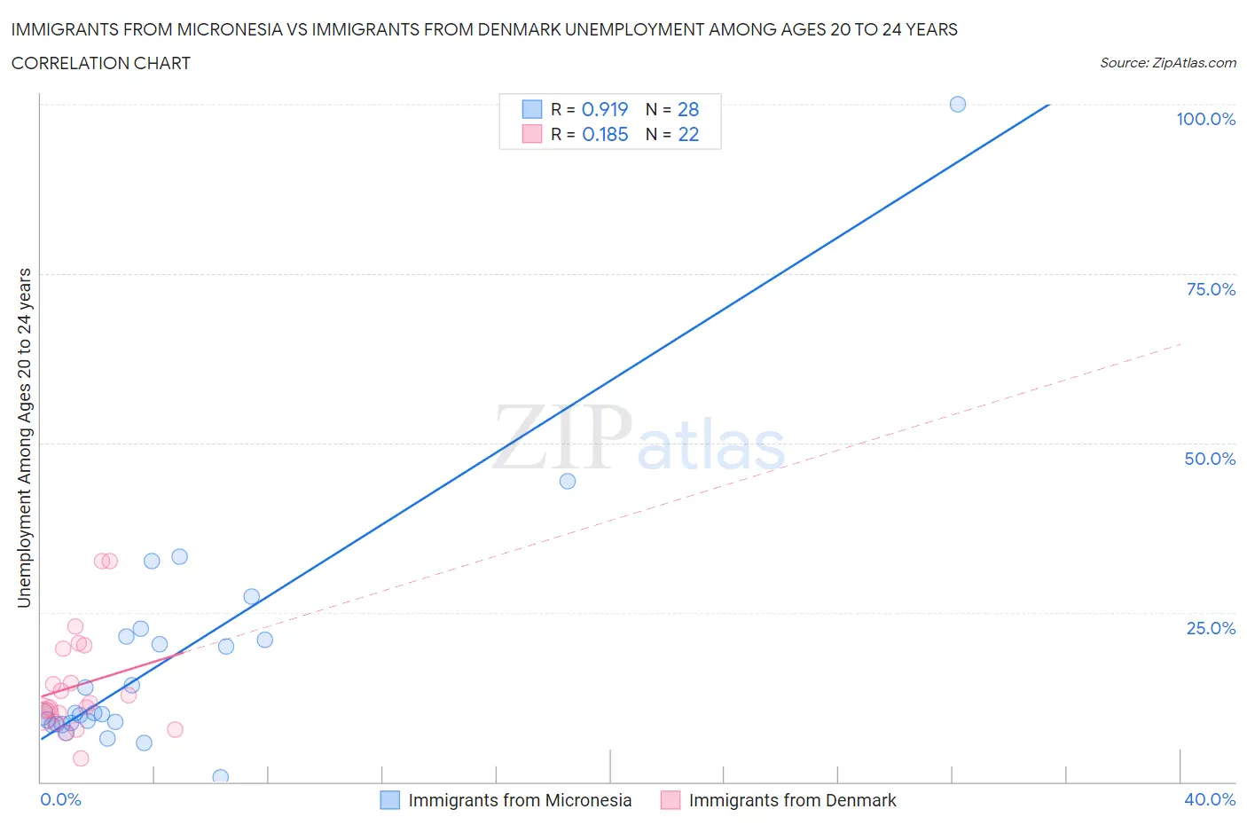 Immigrants from Micronesia vs Immigrants from Denmark Unemployment Among Ages 20 to 24 years