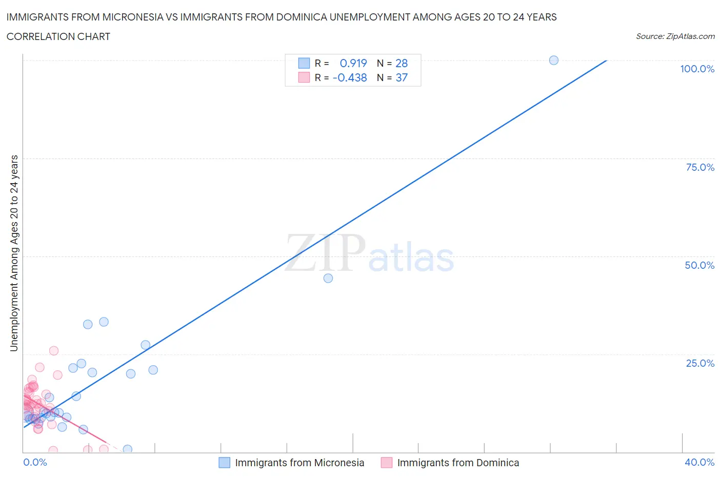 Immigrants from Micronesia vs Immigrants from Dominica Unemployment Among Ages 20 to 24 years