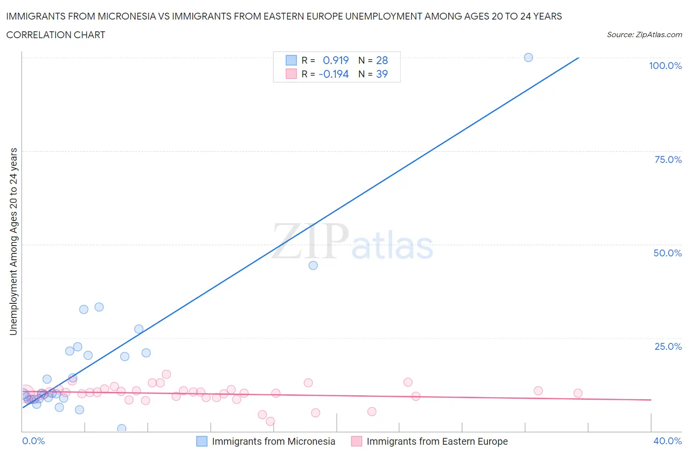 Immigrants from Micronesia vs Immigrants from Eastern Europe Unemployment Among Ages 20 to 24 years