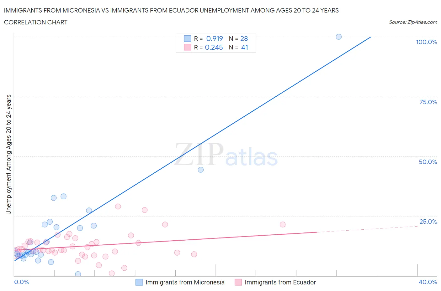Immigrants from Micronesia vs Immigrants from Ecuador Unemployment Among Ages 20 to 24 years