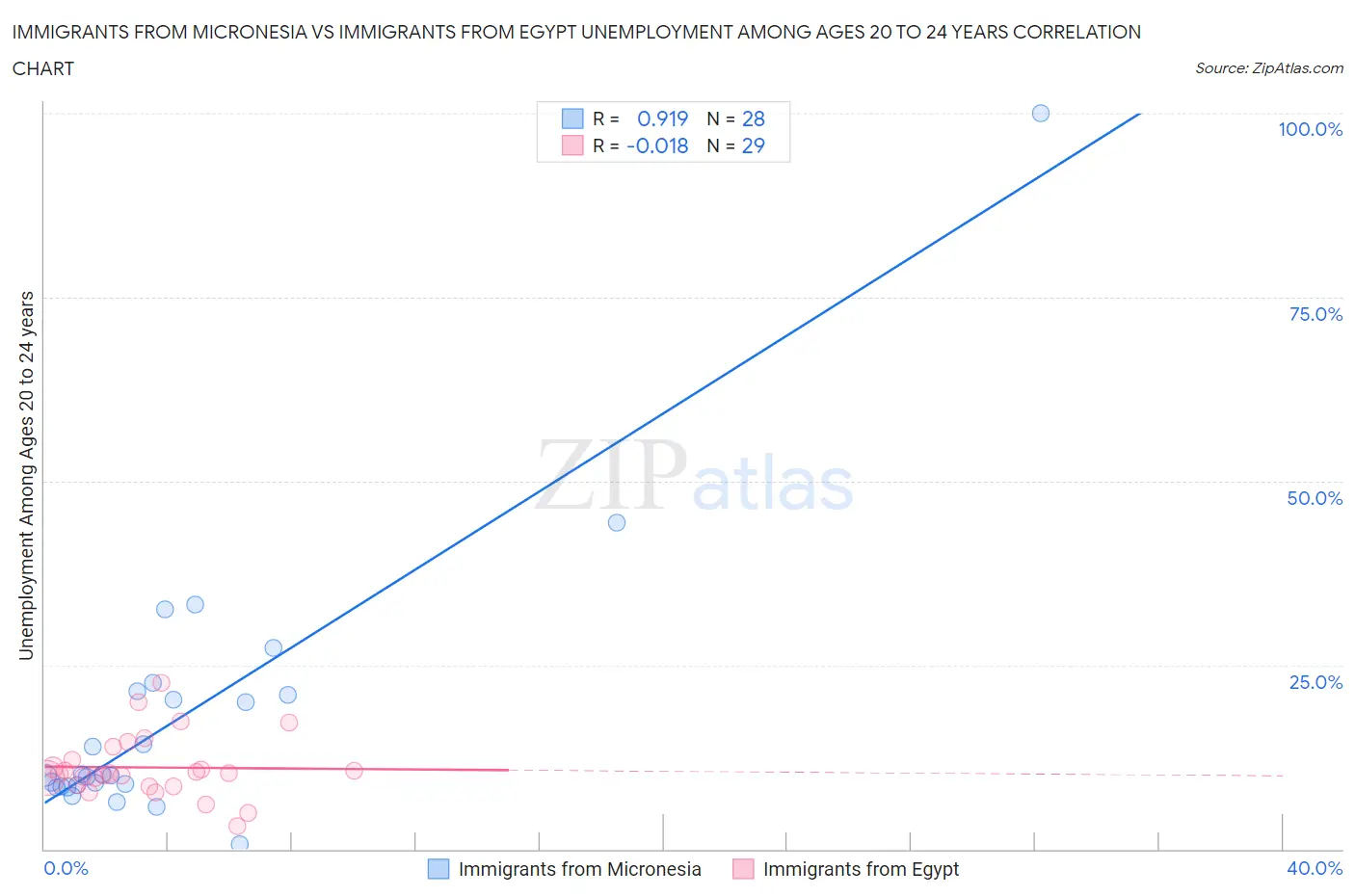 Immigrants from Micronesia vs Immigrants from Egypt Unemployment Among Ages 20 to 24 years