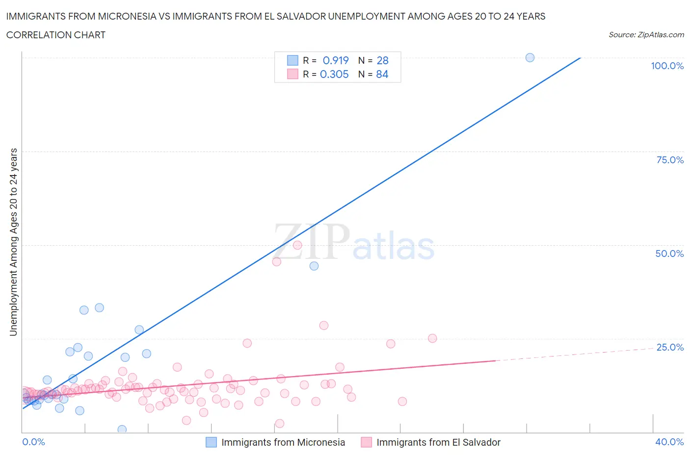 Immigrants from Micronesia vs Immigrants from El Salvador Unemployment Among Ages 20 to 24 years
