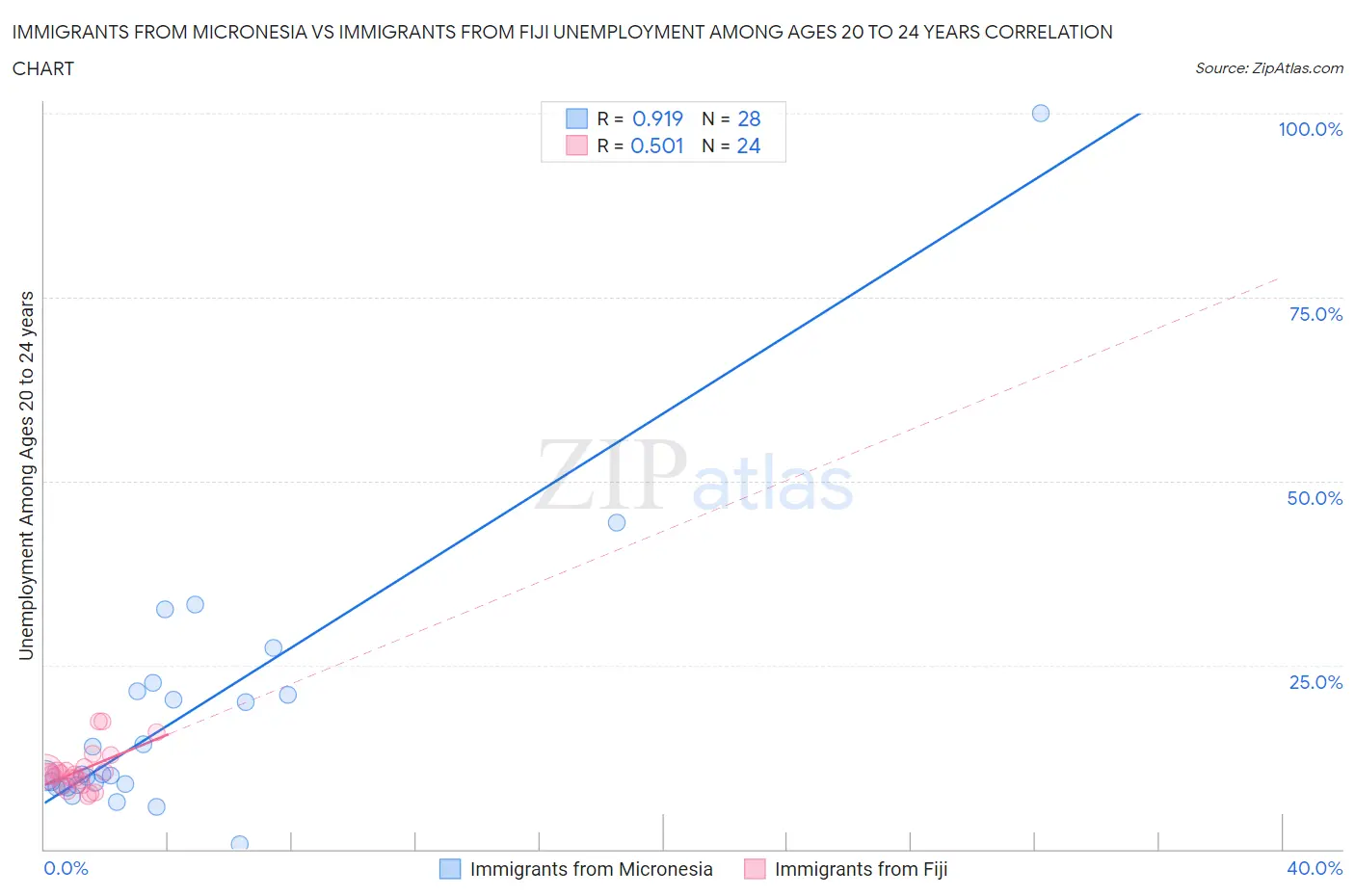 Immigrants from Micronesia vs Immigrants from Fiji Unemployment Among Ages 20 to 24 years