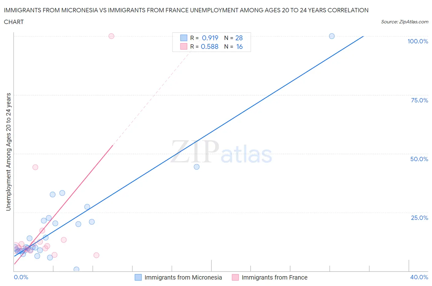 Immigrants from Micronesia vs Immigrants from France Unemployment Among Ages 20 to 24 years